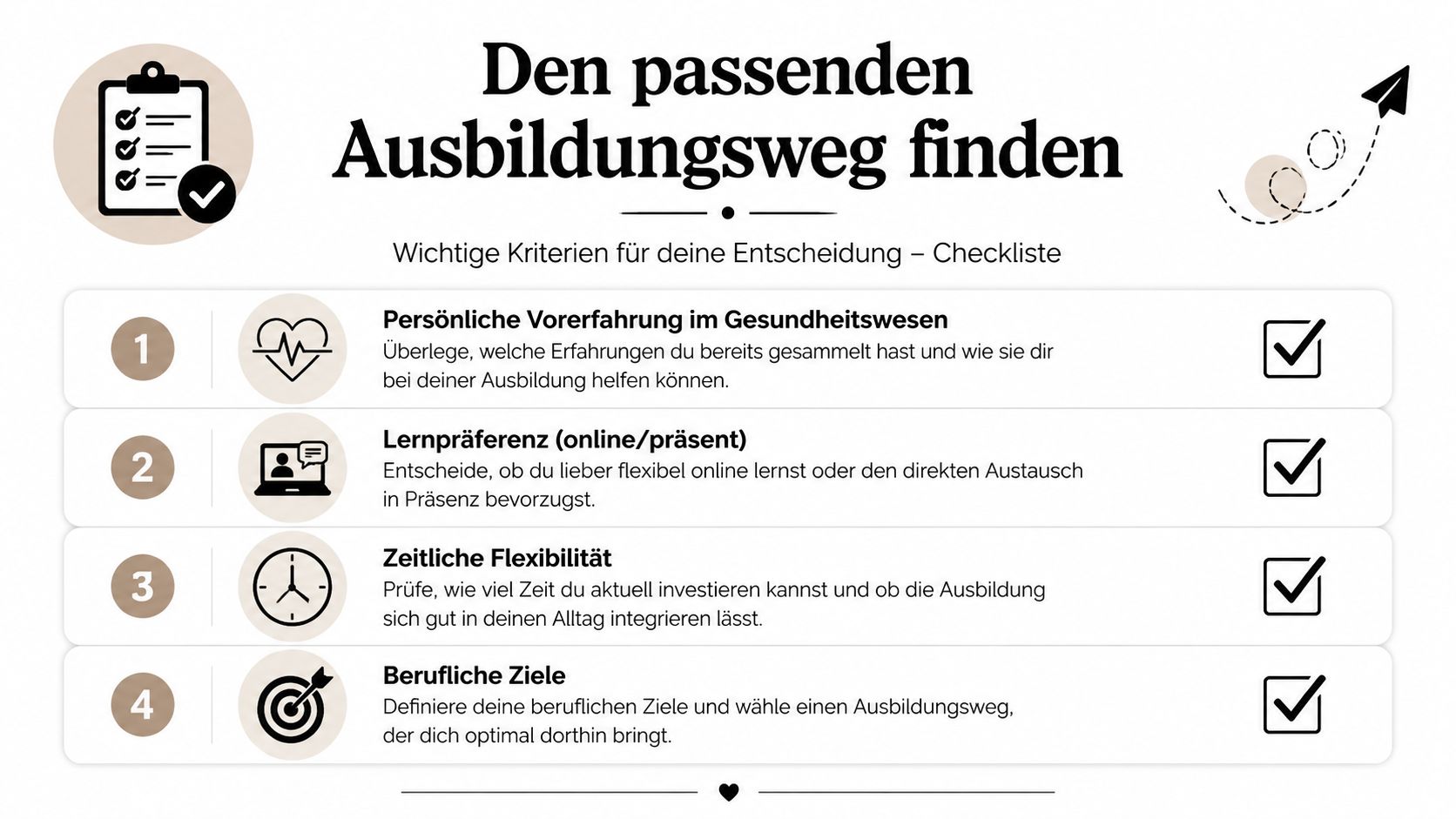 Eine Checkliste zur Auswahl des passenden Ausbildungsweges im Gesundheitswesen mit vier wichtigen Entscheidungskriterien und Symbolen.