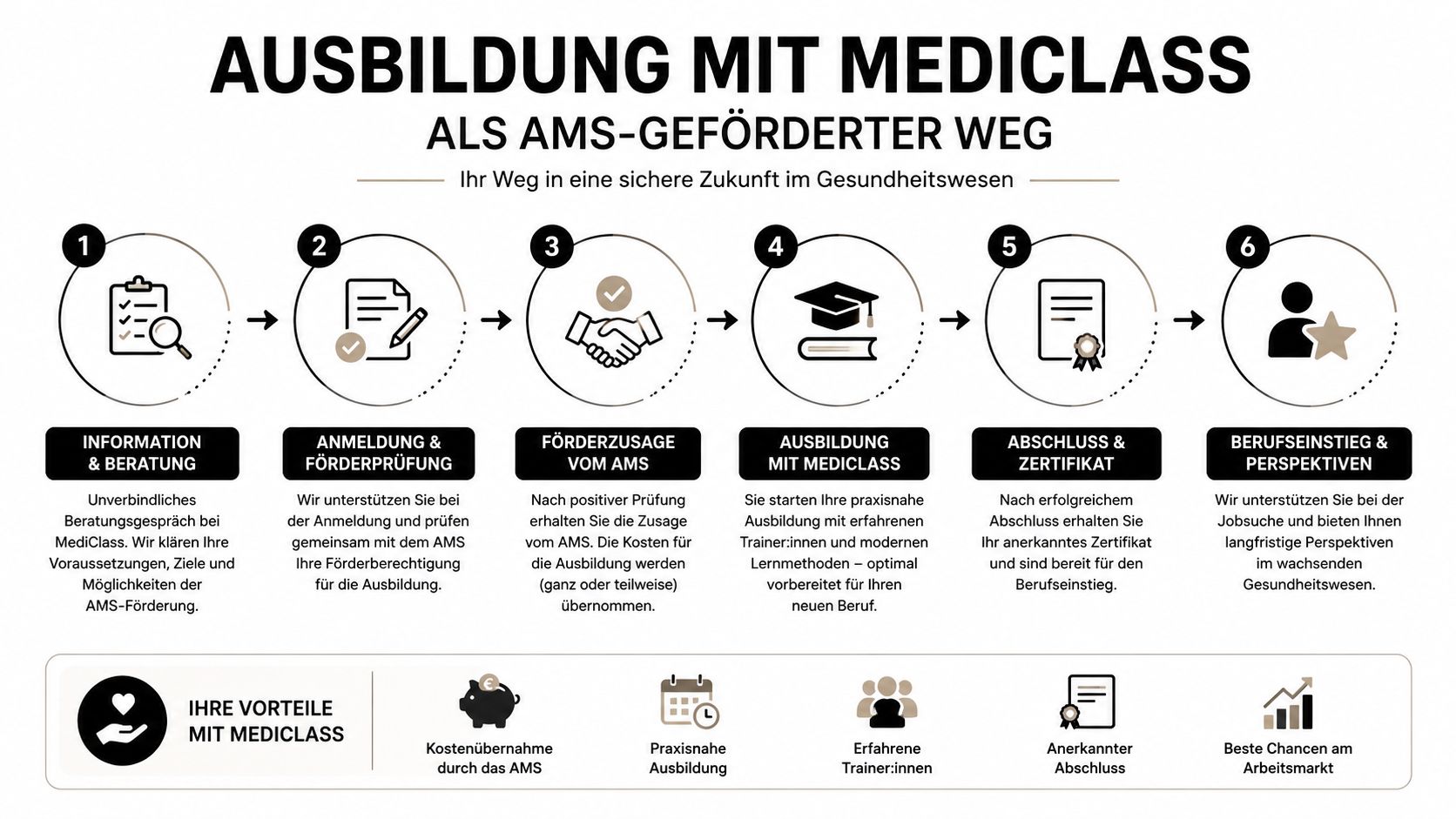 Eine sechsstufige Infografik zum Weg in die Ausbildung im Gesundheitswesen mit Förderung durch das AMS.
