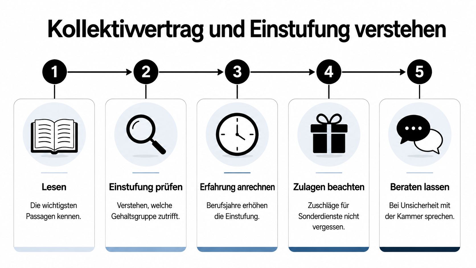Eine Infografik mit fünf Schritten zum Verständnis von Kollektivvertrag und Gehaltseinstufung für Arbeitnehmer und Arbeitnehmerinnen.