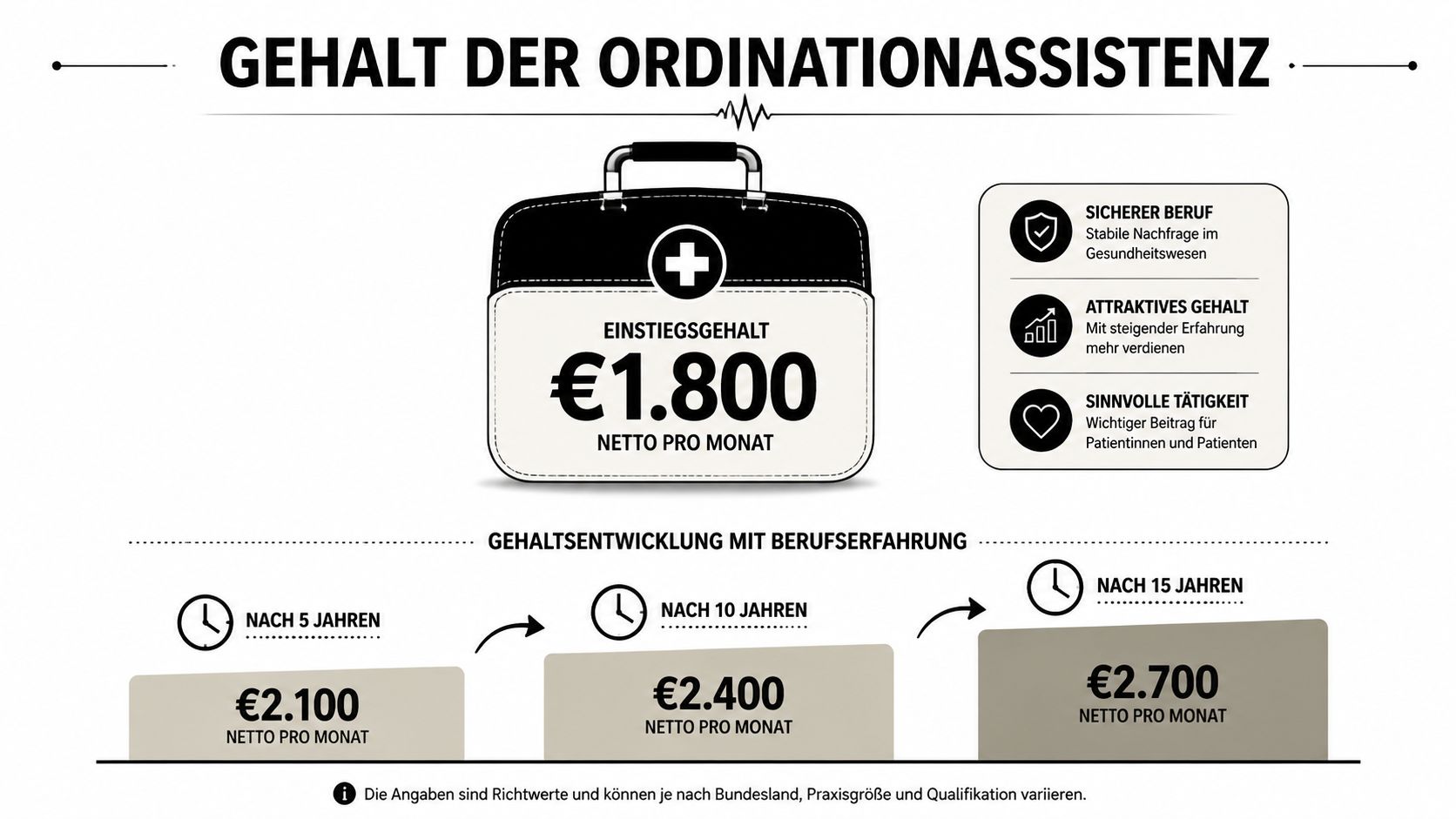 Infografik zur Gehaltsentwicklung einer Ordinationsassistenz von Einstiegsgehalt bis zu 15 Jahren Berufserfahrung mit Netto-Monatsbeträgen.