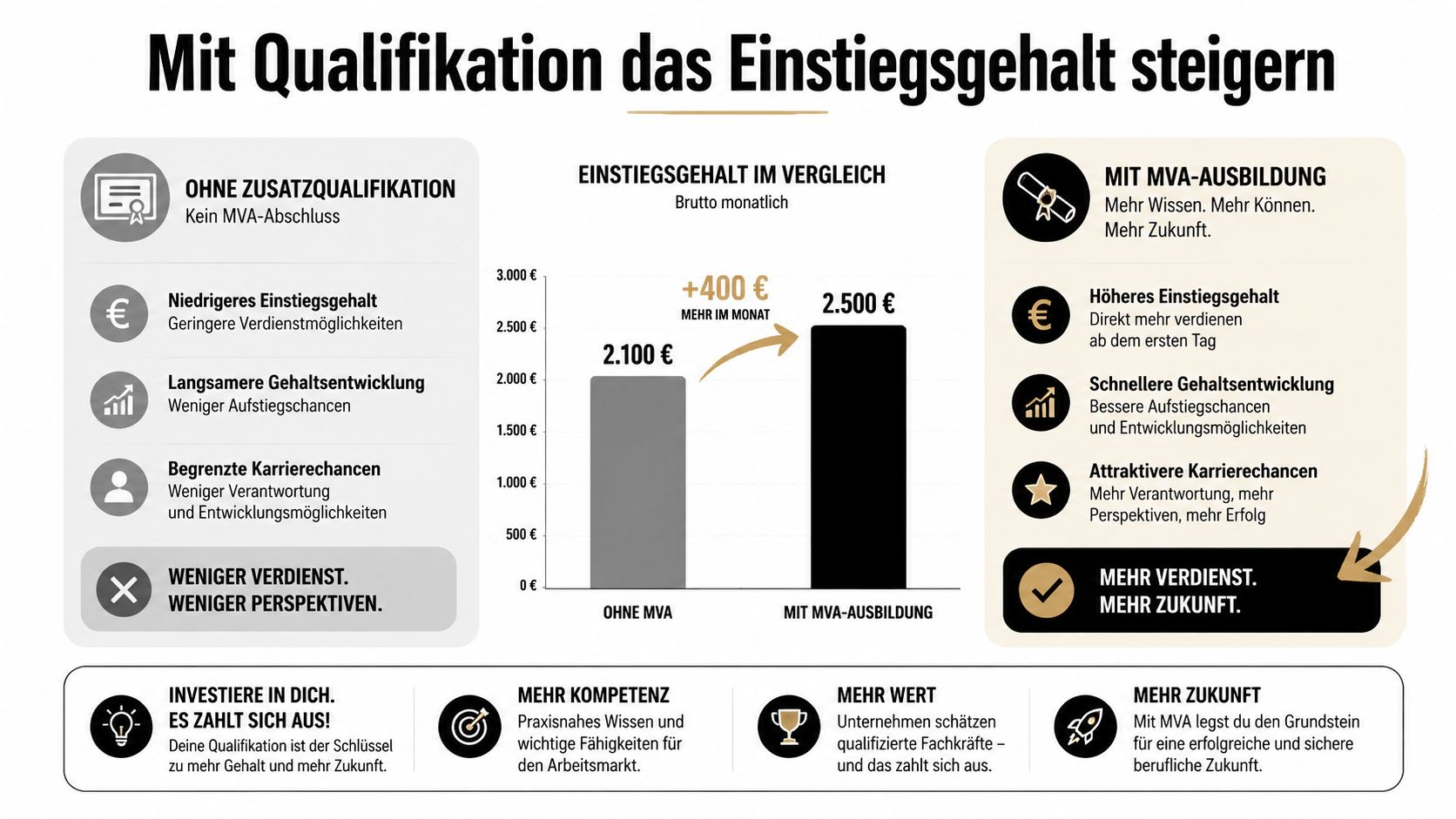 Infografik zum Vergleich von Einstiegsgehältern mit und ohne Medizinische Verwaltungsassistenz-Qualifikation für bessere Karrierechancen und Gehaltsentwicklung.