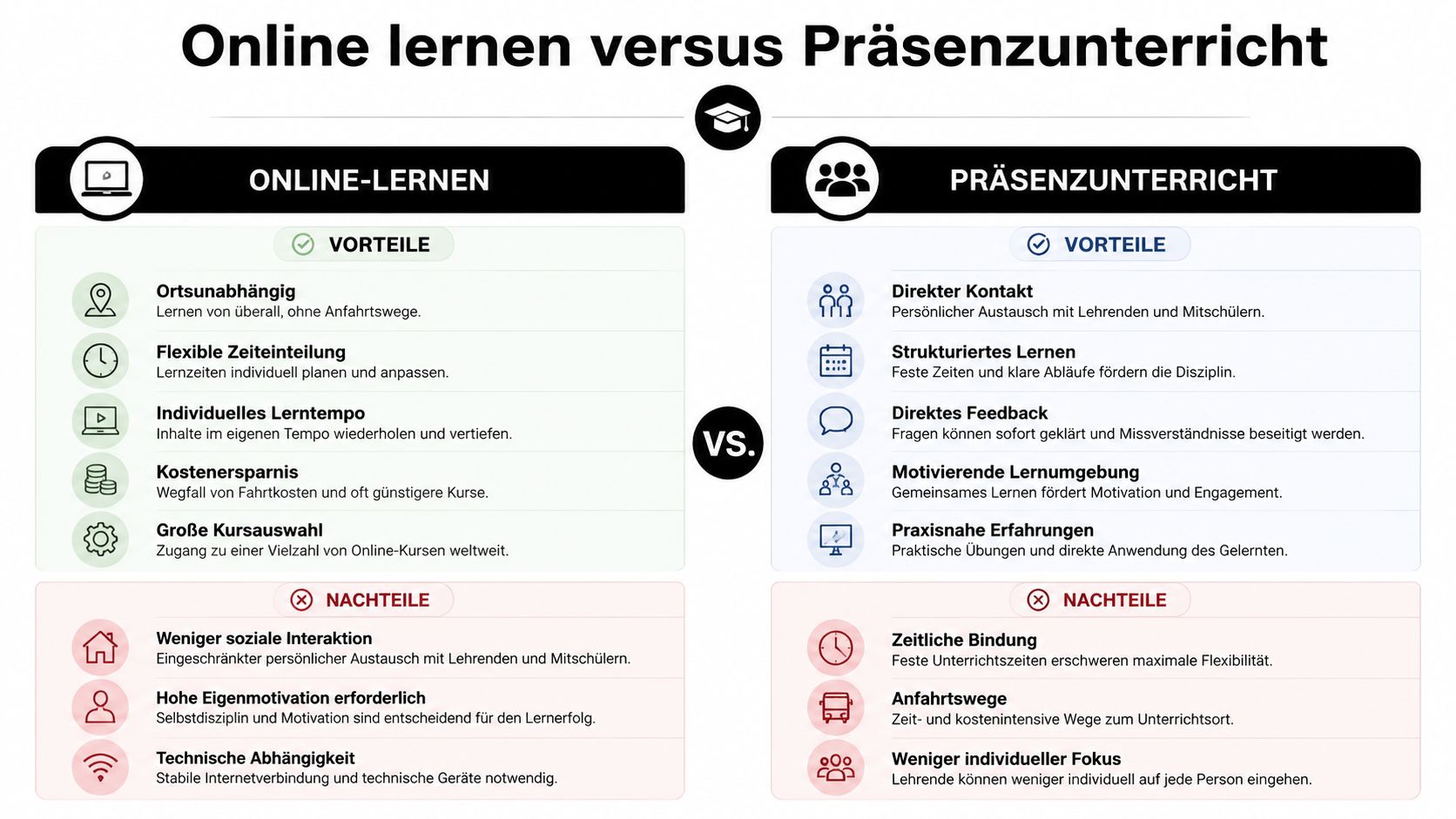 Vergleichsgrafik zwischen den Vorteilen und Nachteilen von Online-Lernen und klassischem Präsenzunterricht in einer übersichtlichen Gegenüberstellung.