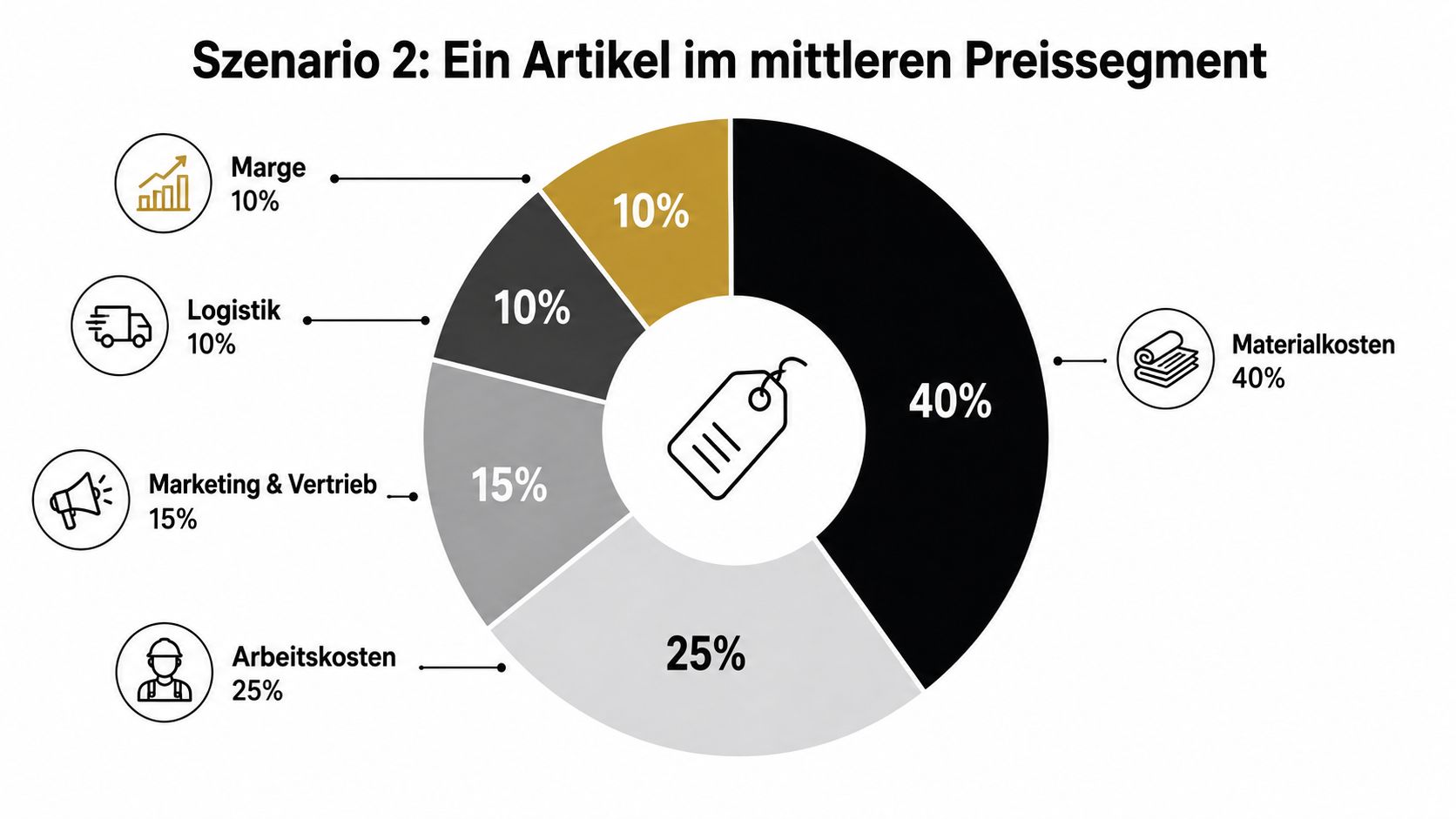 Balkendiagramm, das die steigenden PayPal-Gebühren bei eBay für Verkäufe von 50 € und 100 € veranschaulicht.