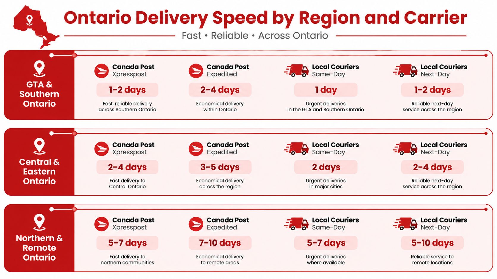 A chart showing delivery speed expectations for Canada Post and local couriers across various regions in Ontario.