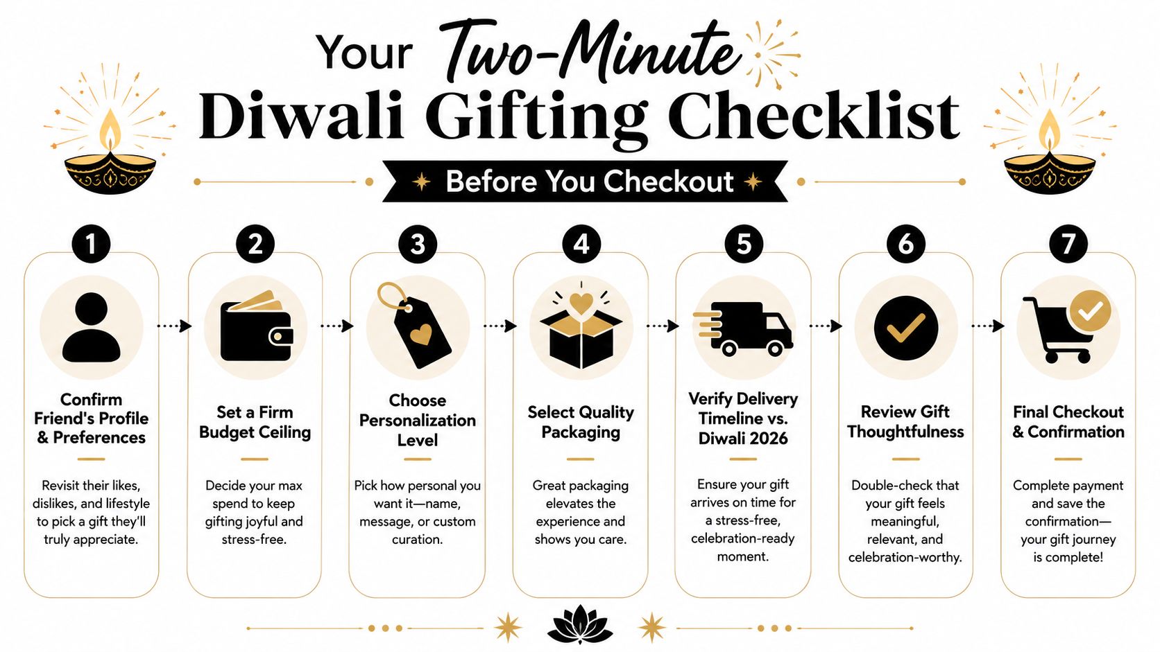 A step-by-step infographic titled Your Two-Minute Diwali Gifting Checklist outlining seven simple steps for gift shopping.