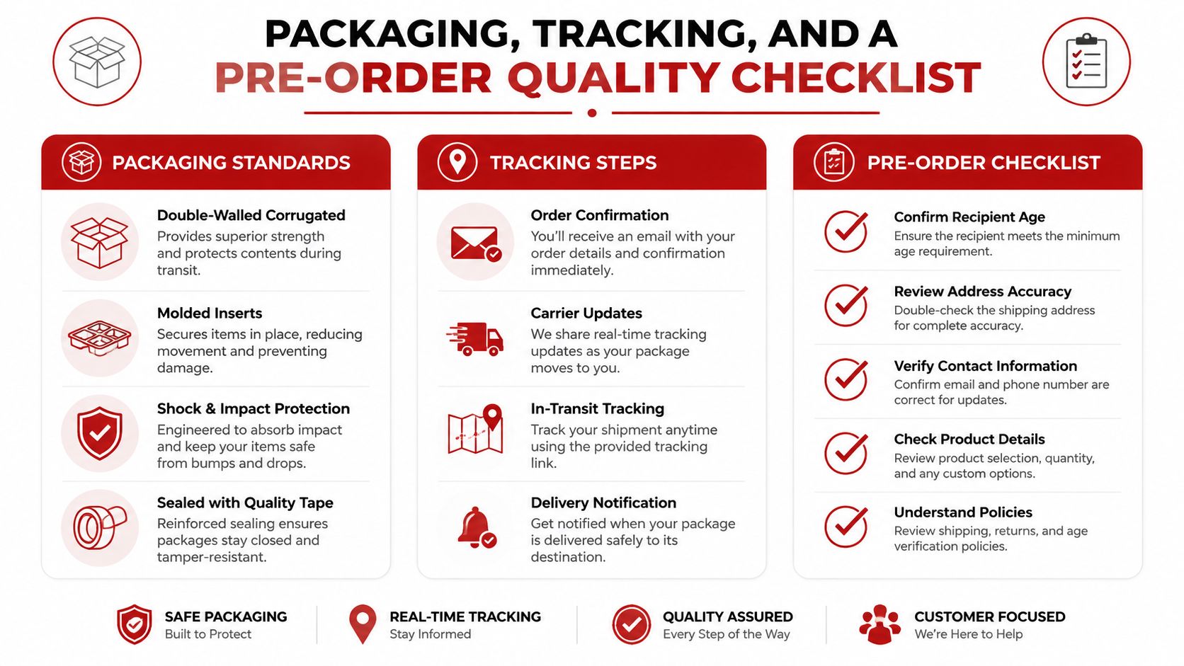 An infographic detailing packaging standards, tracking steps, and a pre-order quality checklist for safe product delivery.