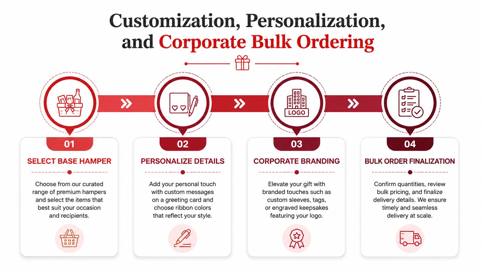 A flowchart showing four steps for customizing and ordering corporate gift hampers in bulk.