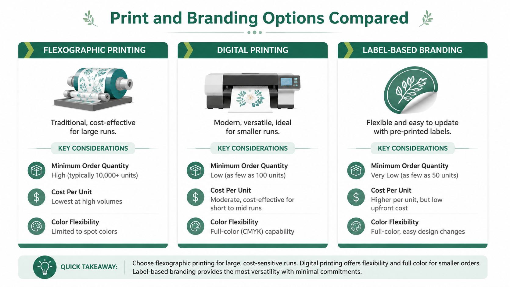 A comparison chart highlighting the differences between flexographic printing, digital printing, and label-based branding for packaging.