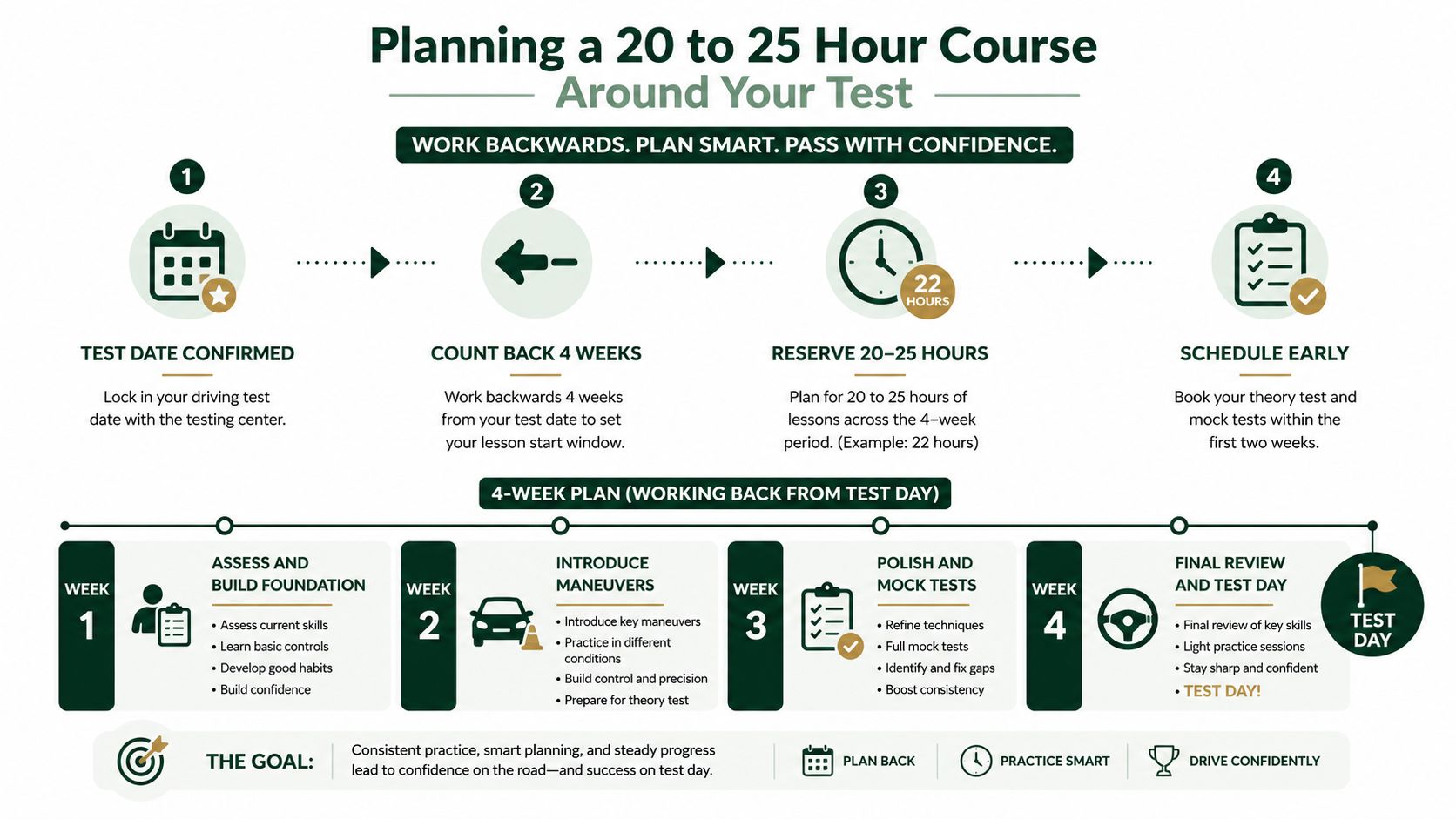 A visual guide outlining a four-week planning strategy for a twenty to twenty-five hour driving course.