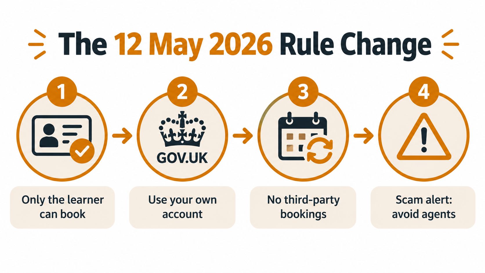 An infographic explaining the 12 May 2026 rule changes for booking driving tests on the official GOV.UK website.