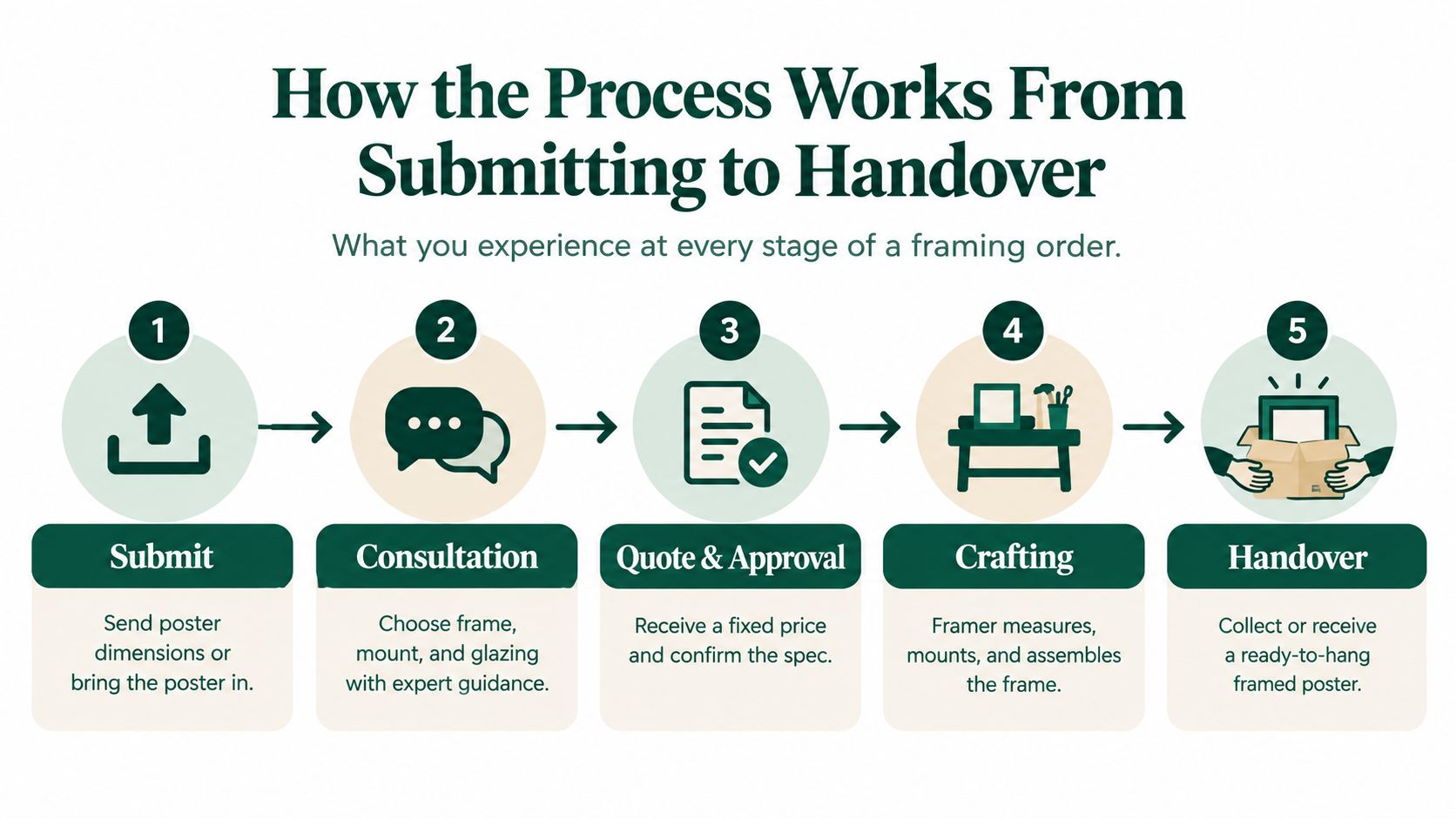 A five-step infographic showing the poster framing service process from submission to the final handover.