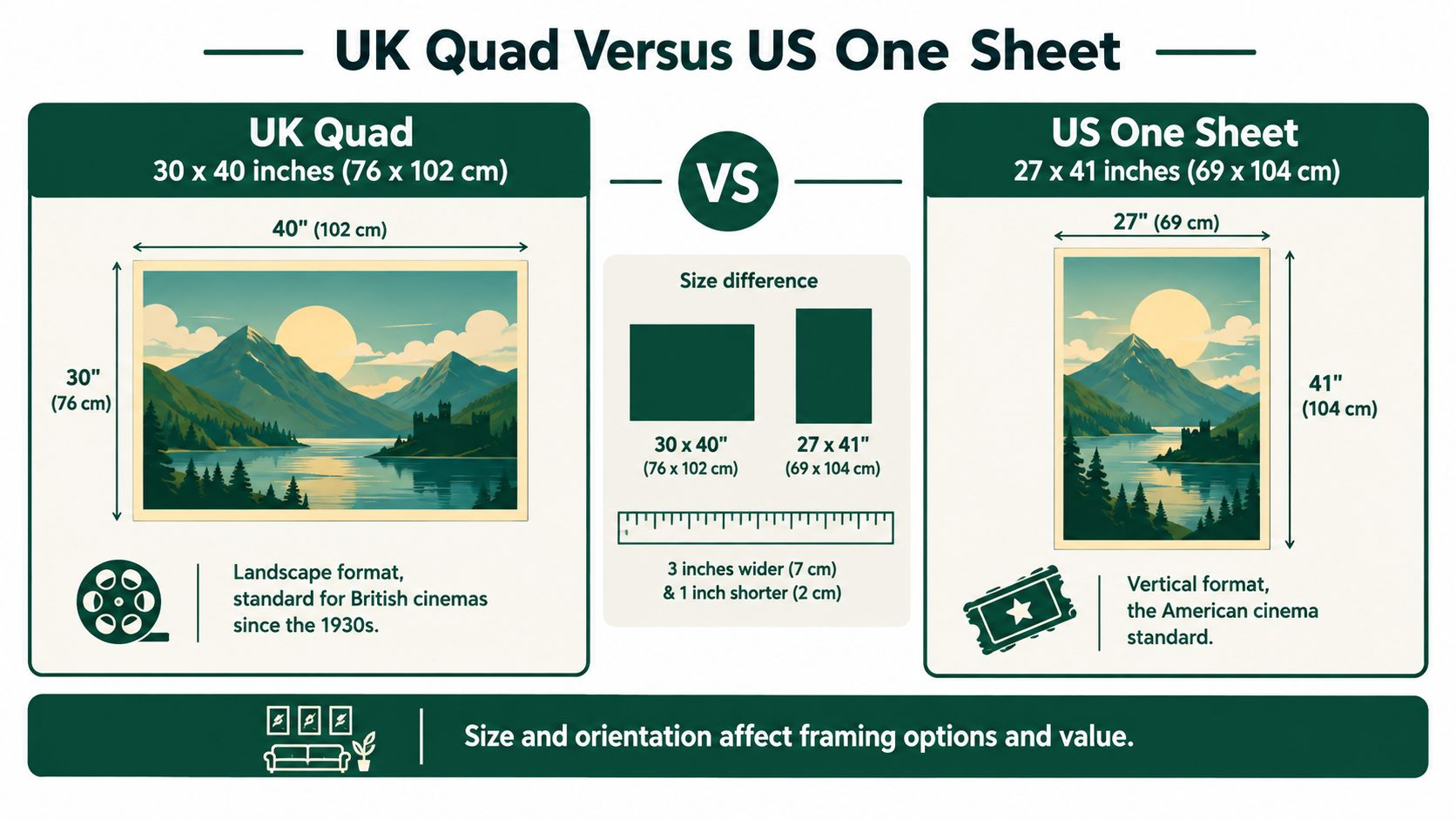 A comparison infographic showing the size and orientation differences between UK Quad and US One Sheet movie posters.