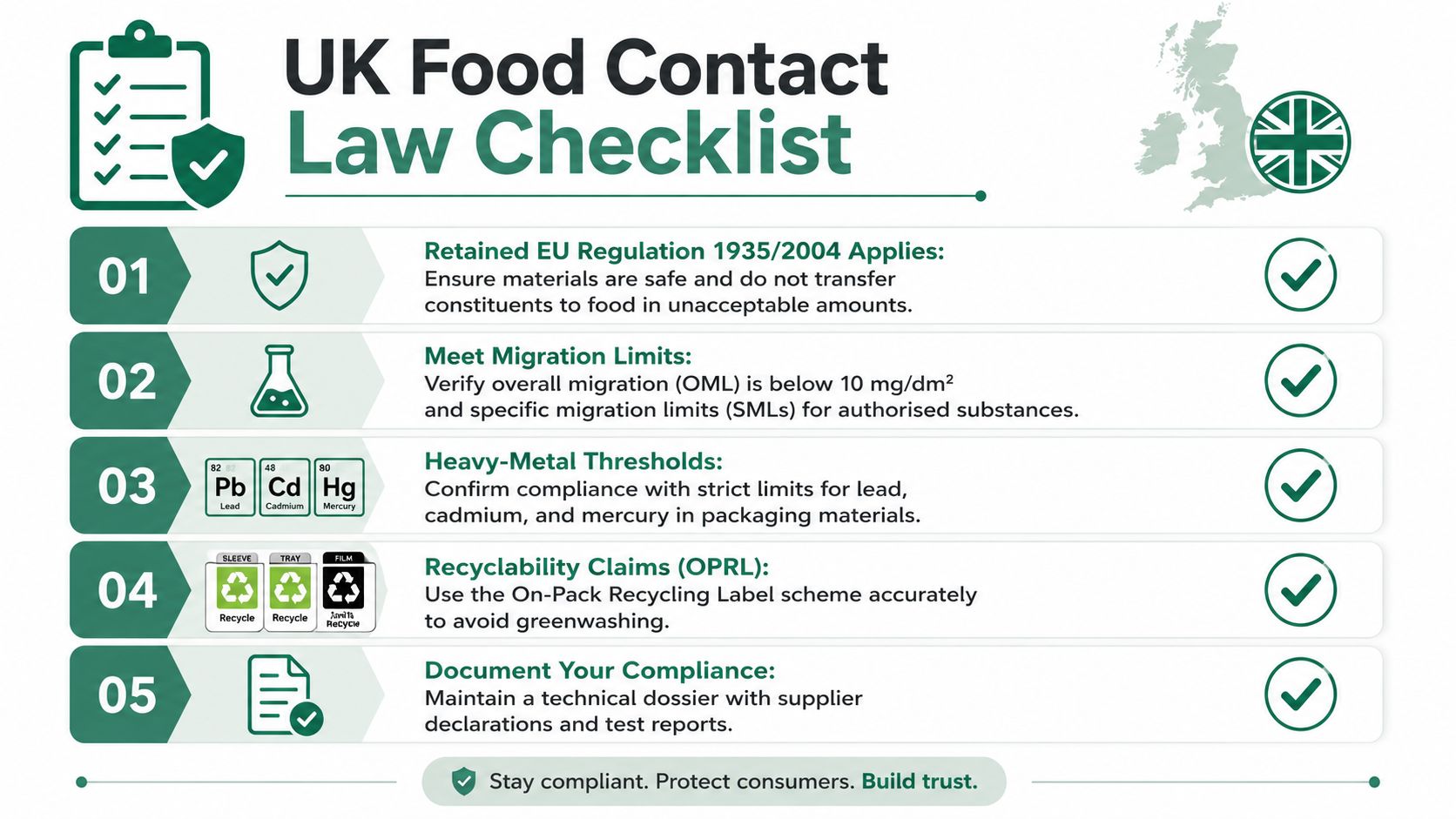 A checklist infographic outlining five key UK legal requirements for food contact packaging and compliance standards.