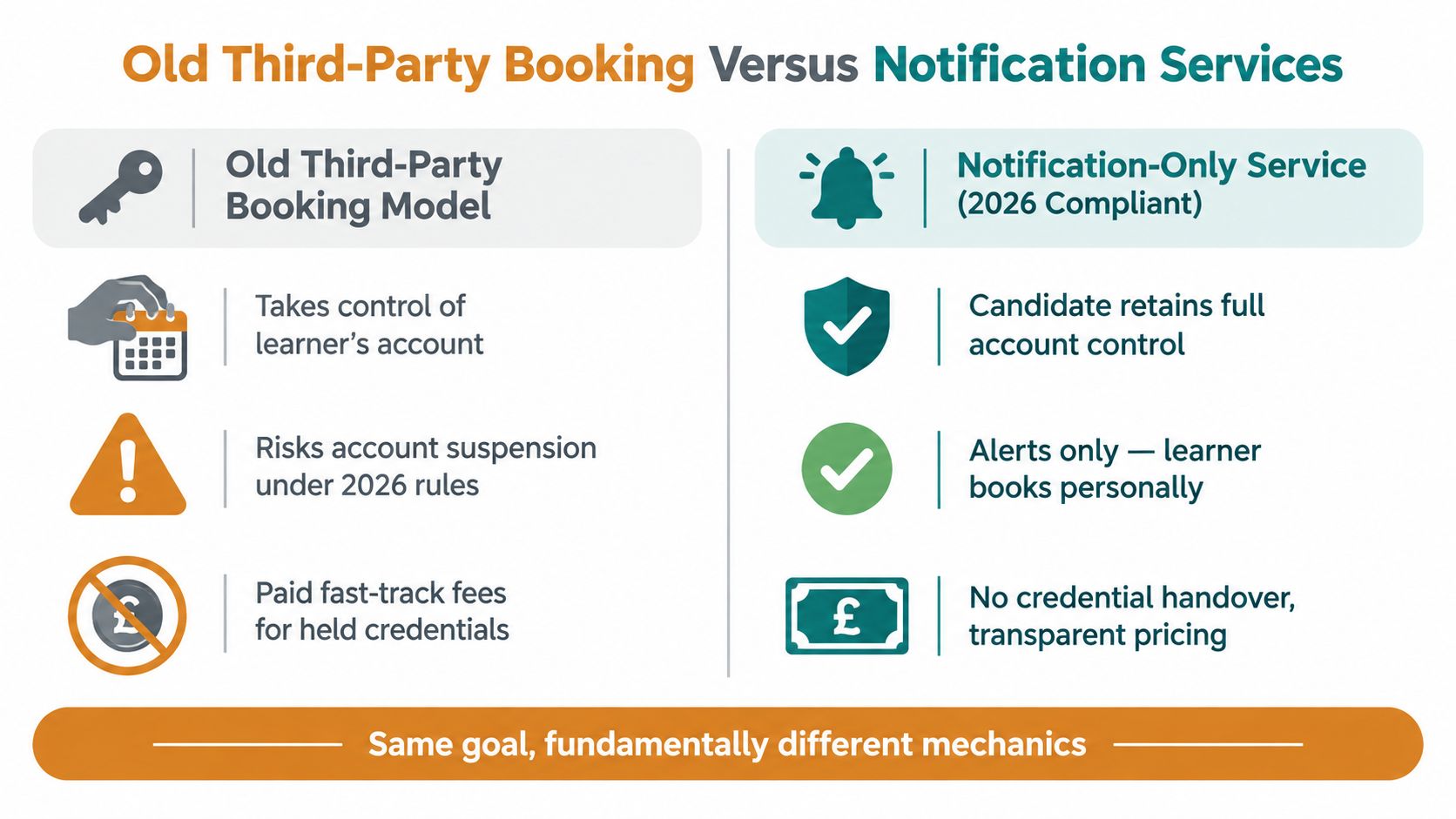 A comparison chart showing the differences between old third-party booking models and compliant notification-only services.