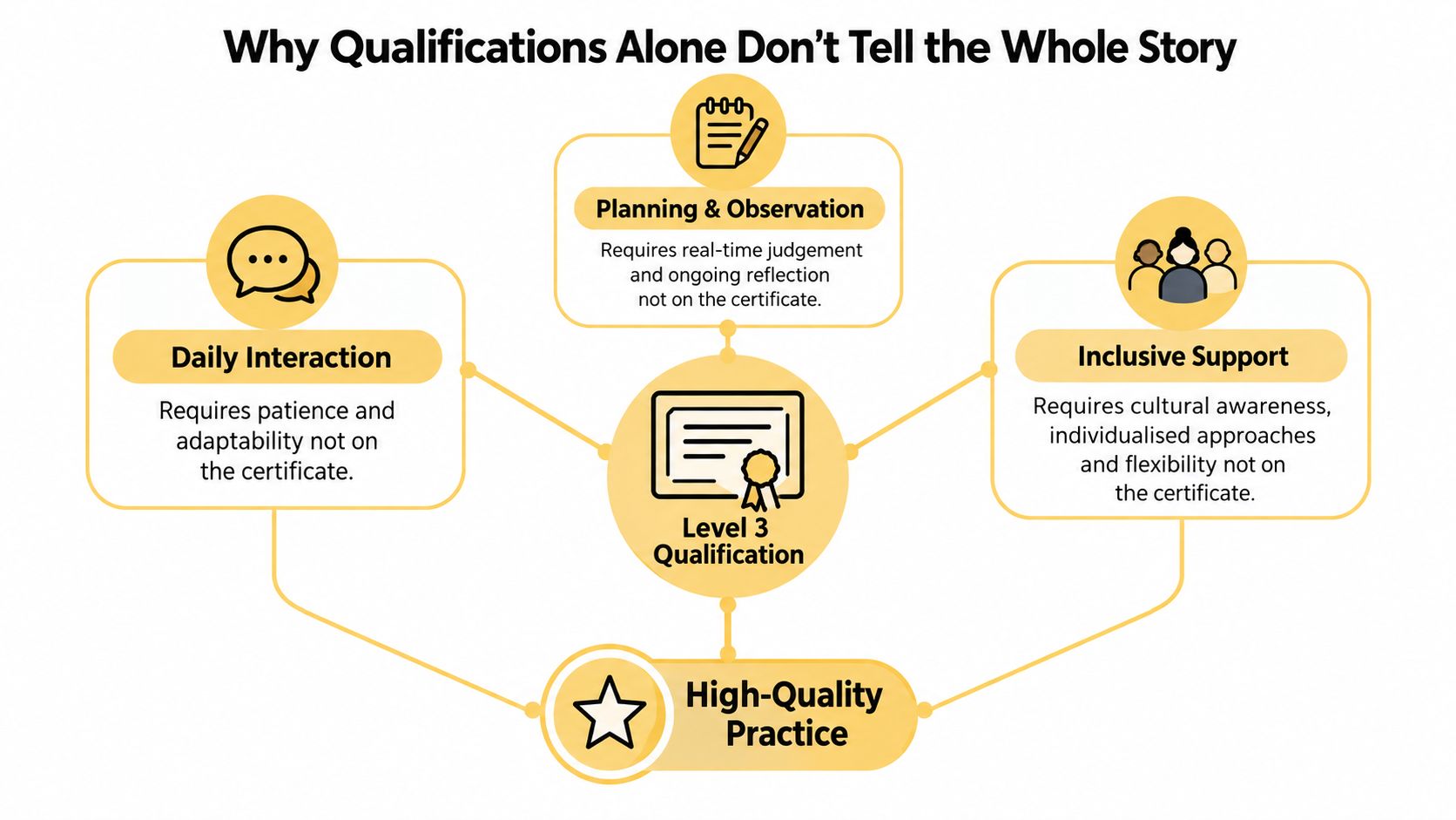A diagram explaining why a Level 3 qualification alone is insufficient for effective high-quality childcare practice.