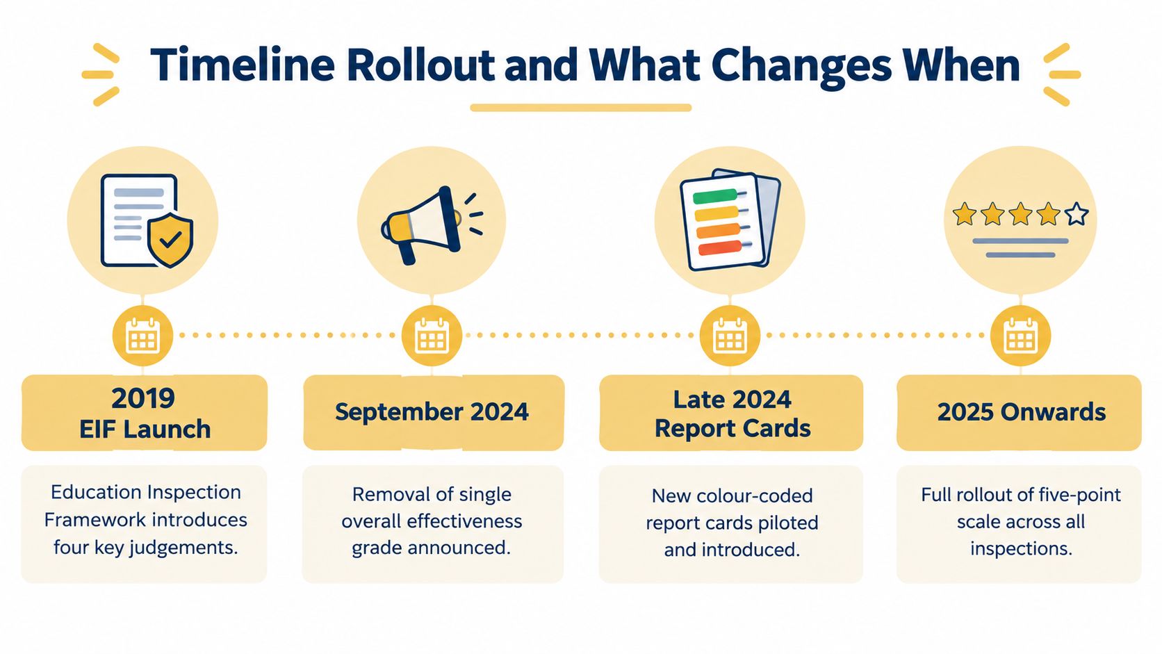 A timeline graphic showing the rollout of the Ofsted new grading system from 2019 to 2025.
