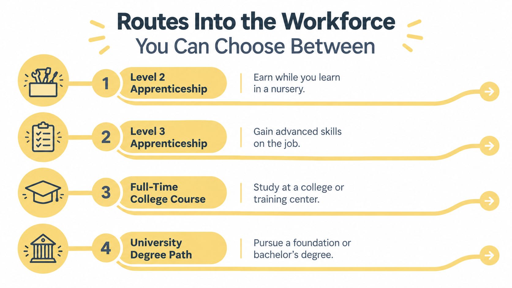 A diagram outlining four different educational pathways for becoming an early years practitioner in the workforce.