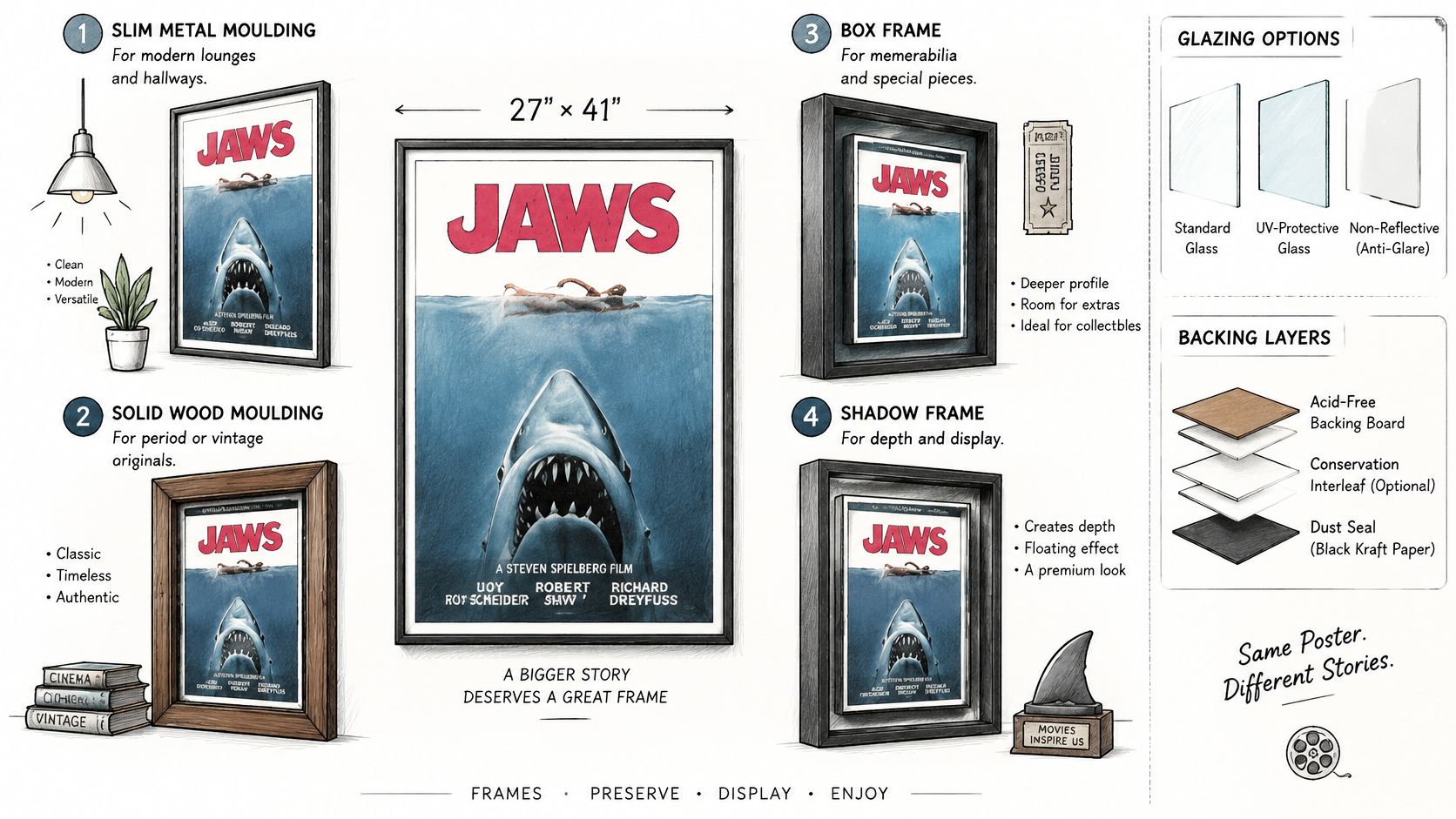 A product infographic showcasing four types of custom framing options for a standard 27x41 inch Jaws movie poster.