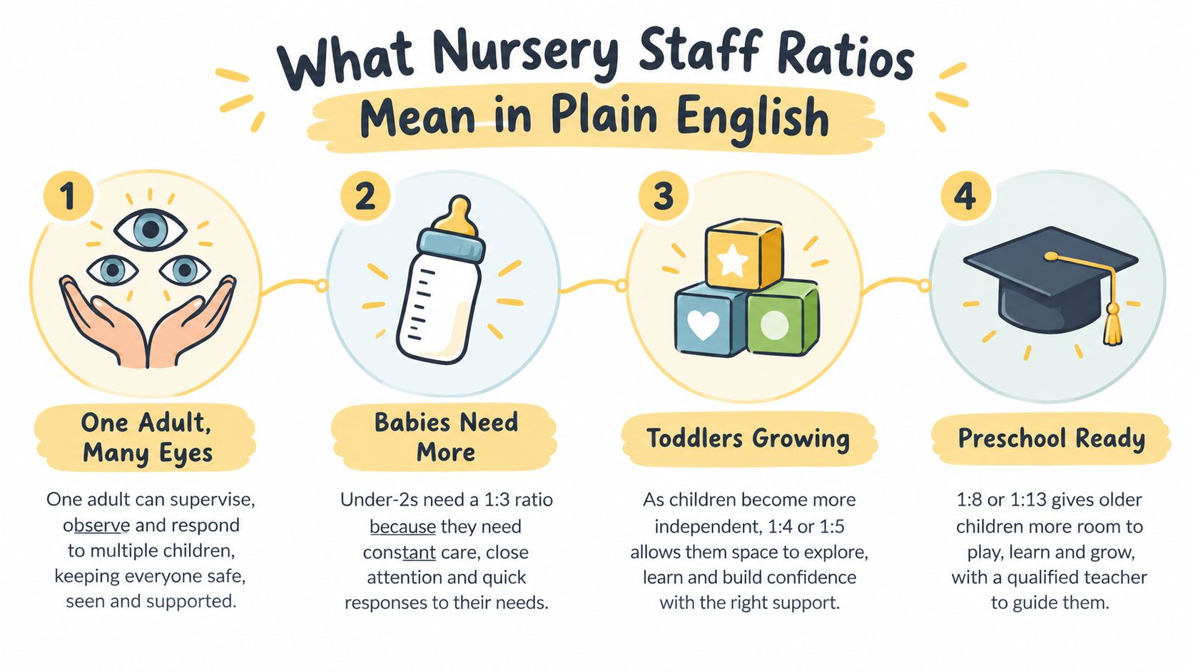 An infographic explaining nursery staff ratios with four steps, from baby care to preschool, in plain English.