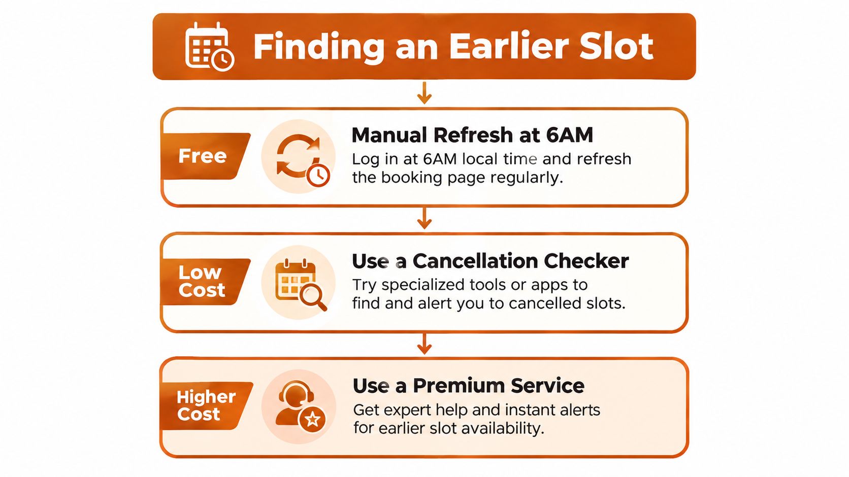 An infographic showing three different methods for finding an earlier driving test booking slot: manual, checker, or service.