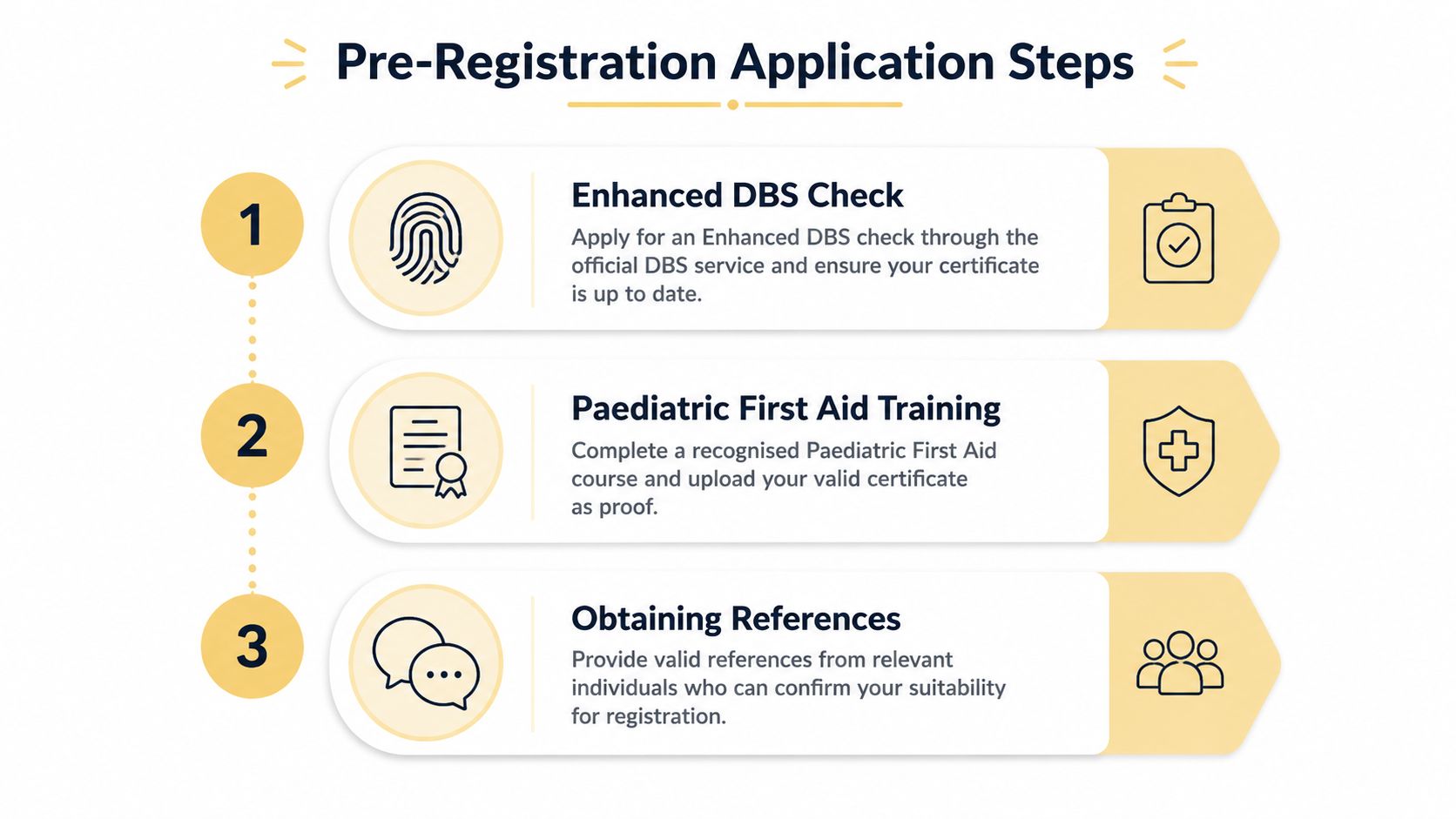A diagram outlining the three essential steps for the pre-registration application process for prospective childminders in the UK.
