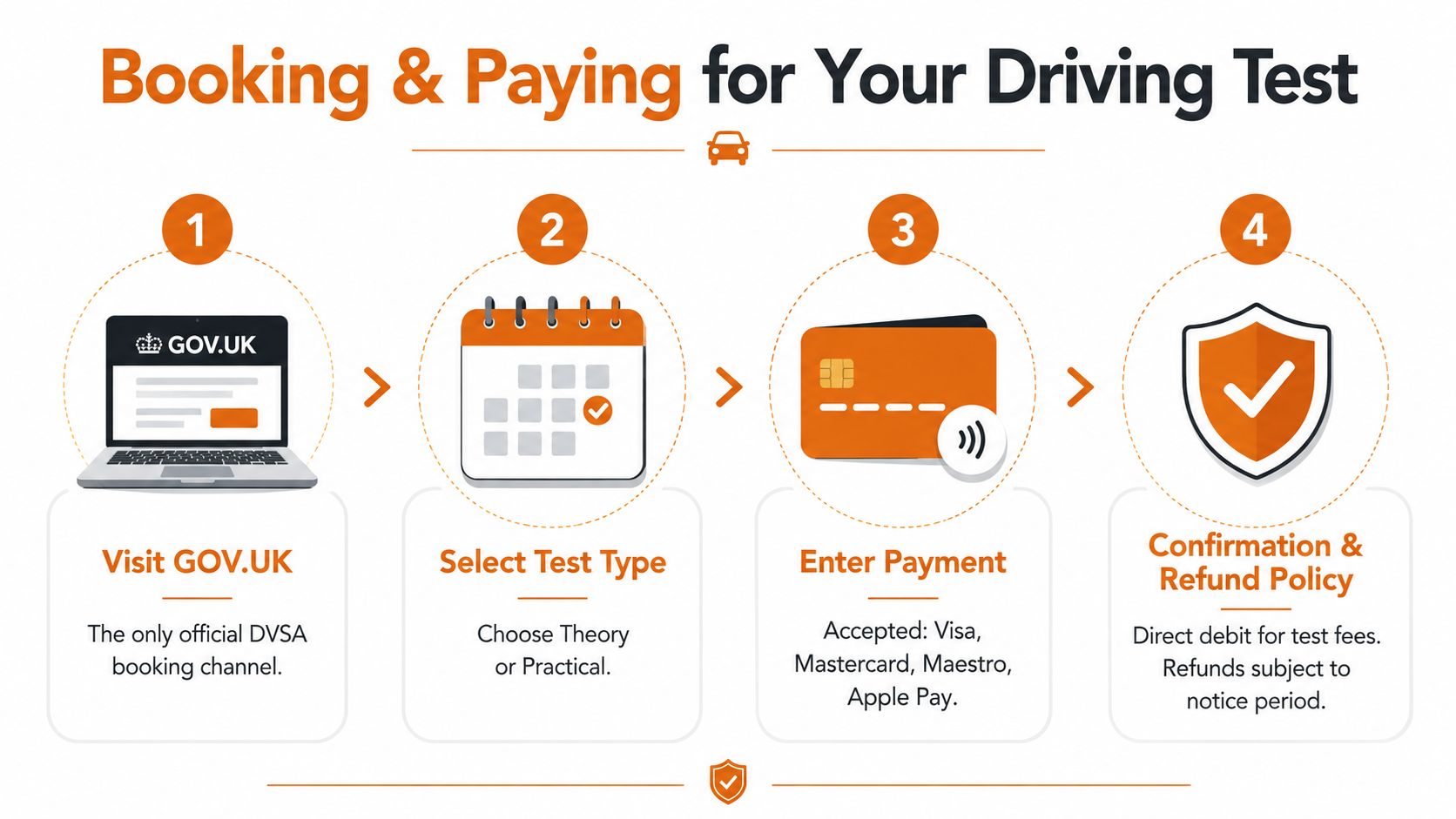 A four-step infographic illustrating the official process for booking and paying for a UK driving test.