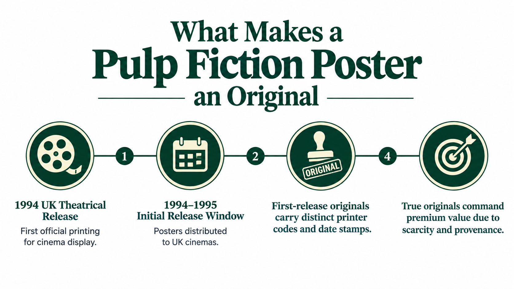 An infographic titled What Makes a Pulp Fiction Poster an Original explaining key characteristics for authenticity.