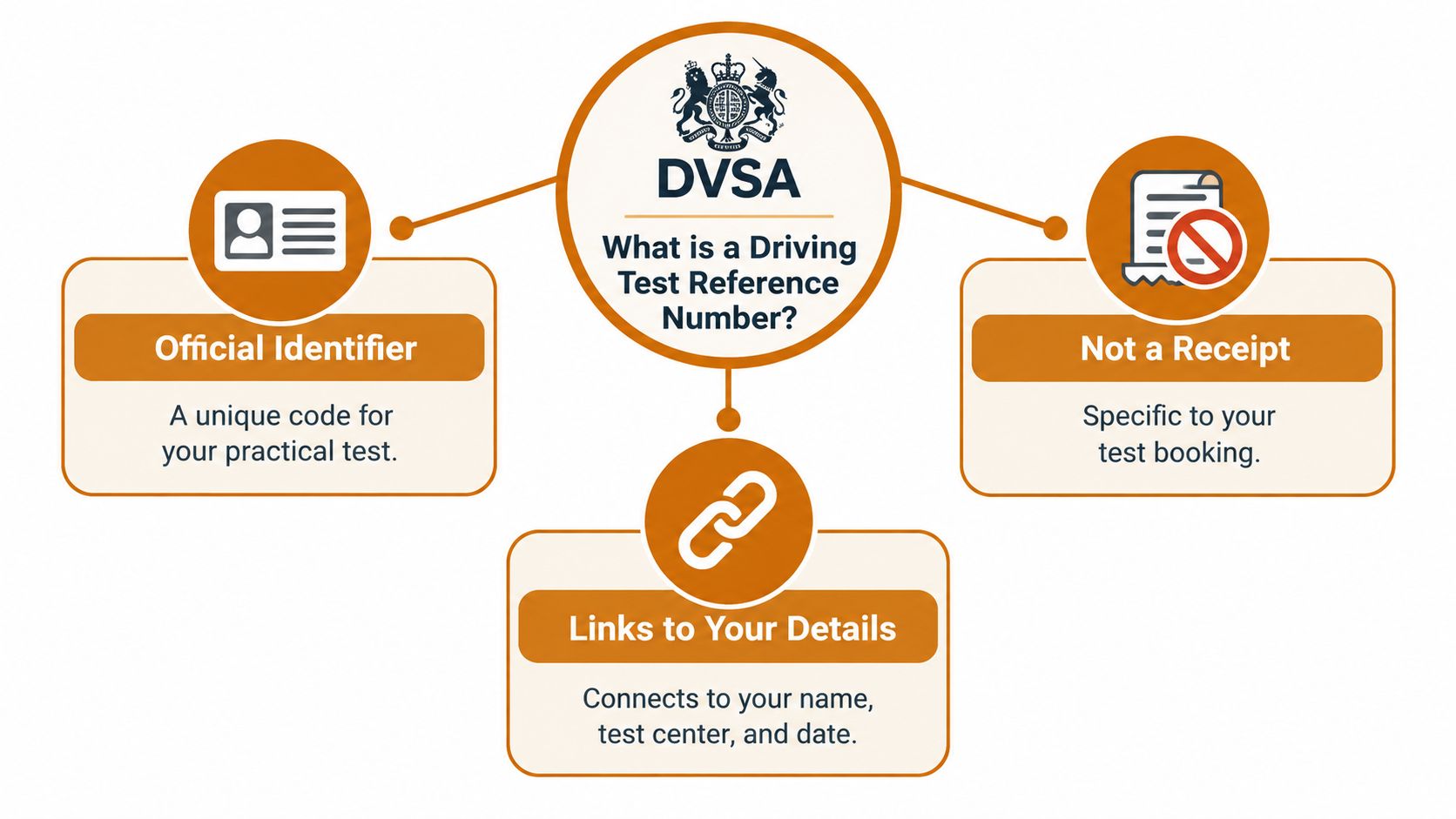 An infographic explaining that a DVSA driving test reference number is a unique code for your booking.