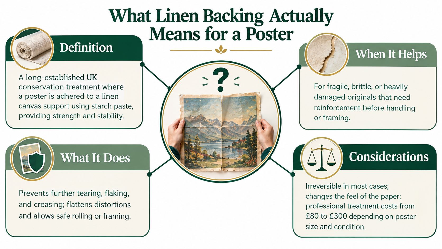 An infographic explaining linen backing as a conservation treatment to preserve and stabilize antique vintage posters.