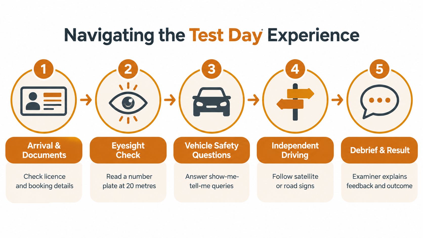 A five-step infographic showing the stages of a driving test experience from arrival to final result.