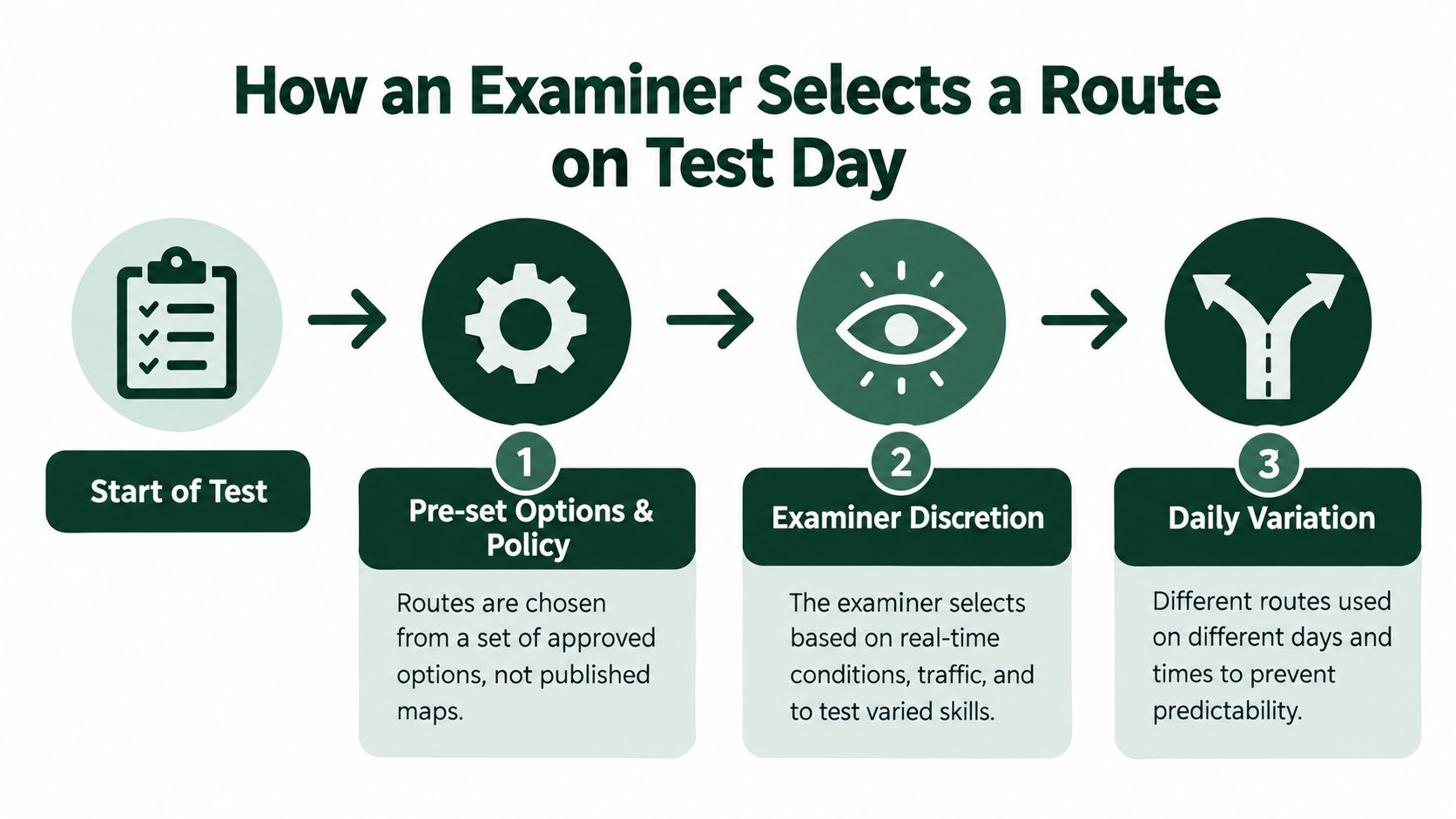 A flowchart explaining the three key factors examiners use to choose a driving test route on test day.