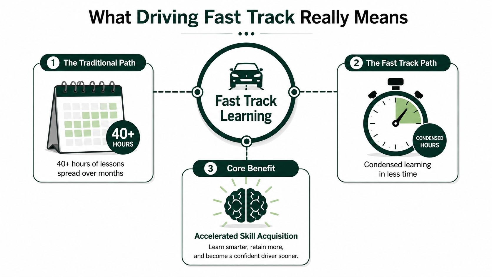 An infographic comparing traditional long-term driving lessons with an accelerated fast track learning approach for student drivers.