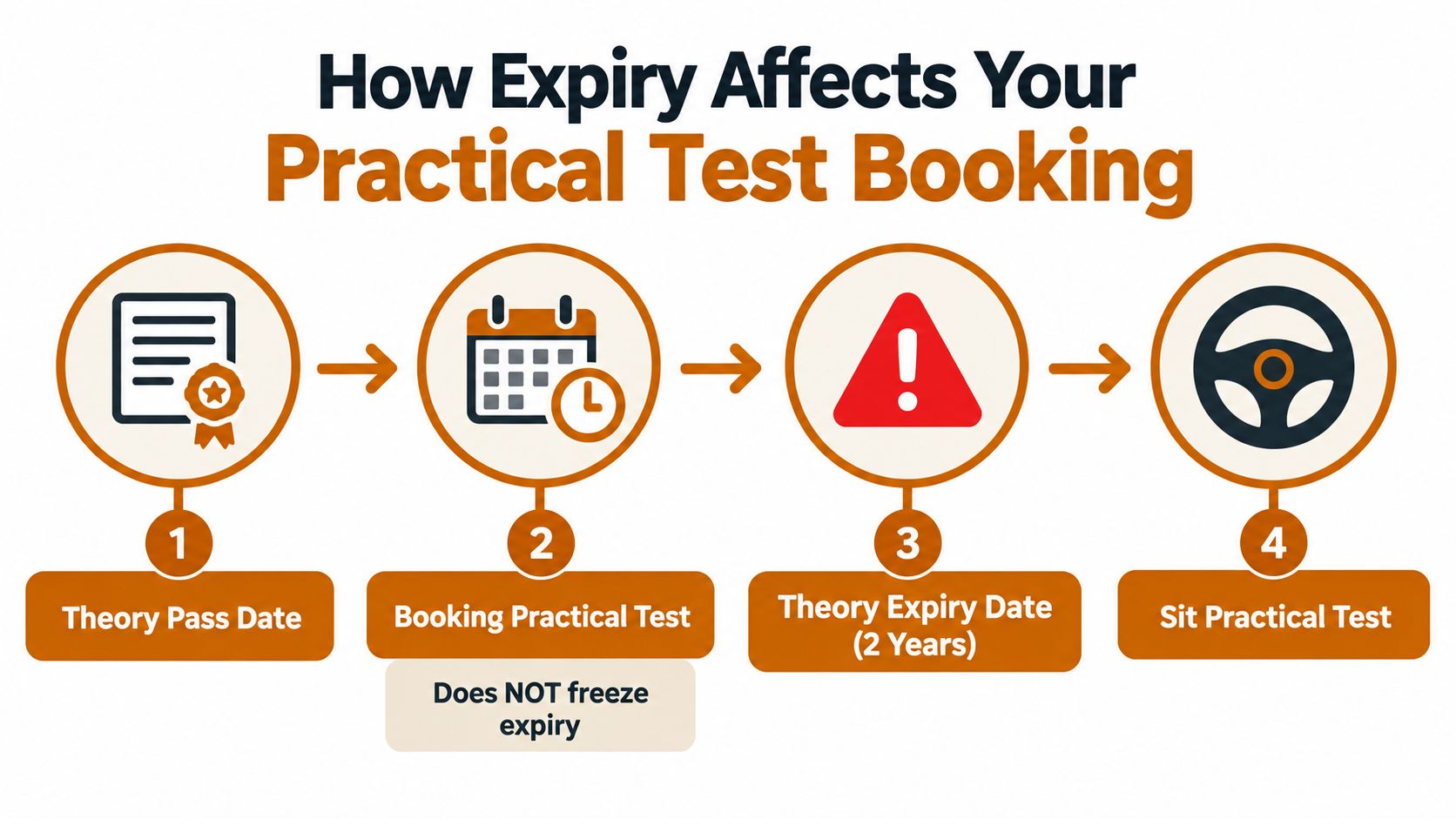 A diagram illustrating the timeline and expiration of a theory test before taking a practical driving test.