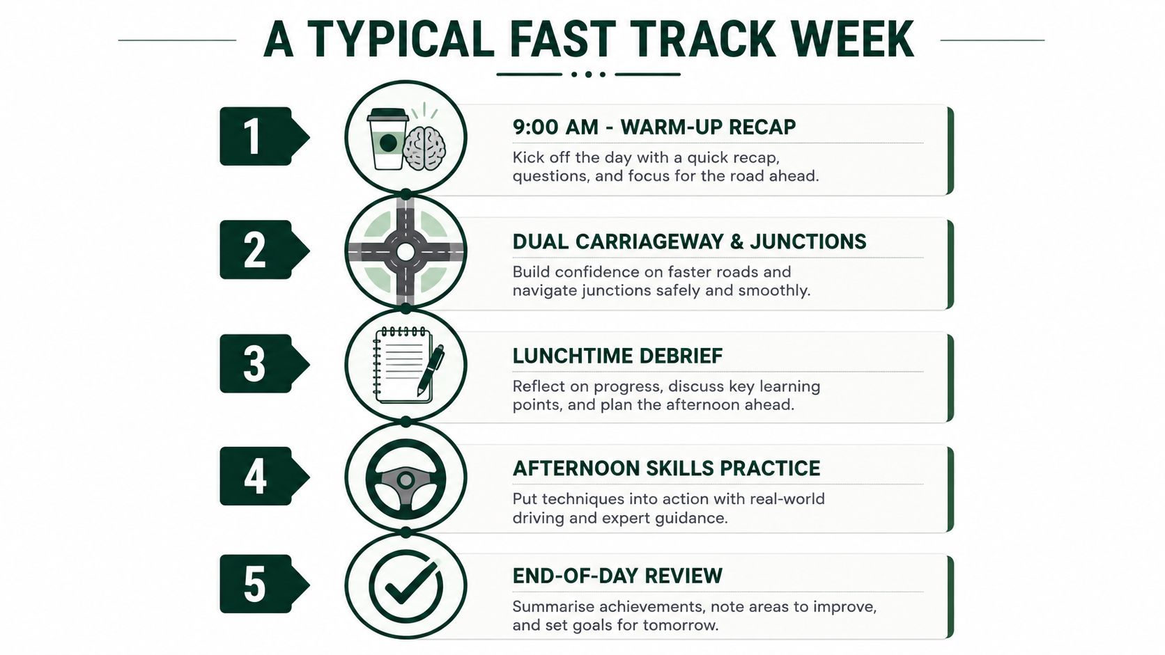 A five-step instructional infographic detailing a typical daily schedule for an intensive fast track driving course.