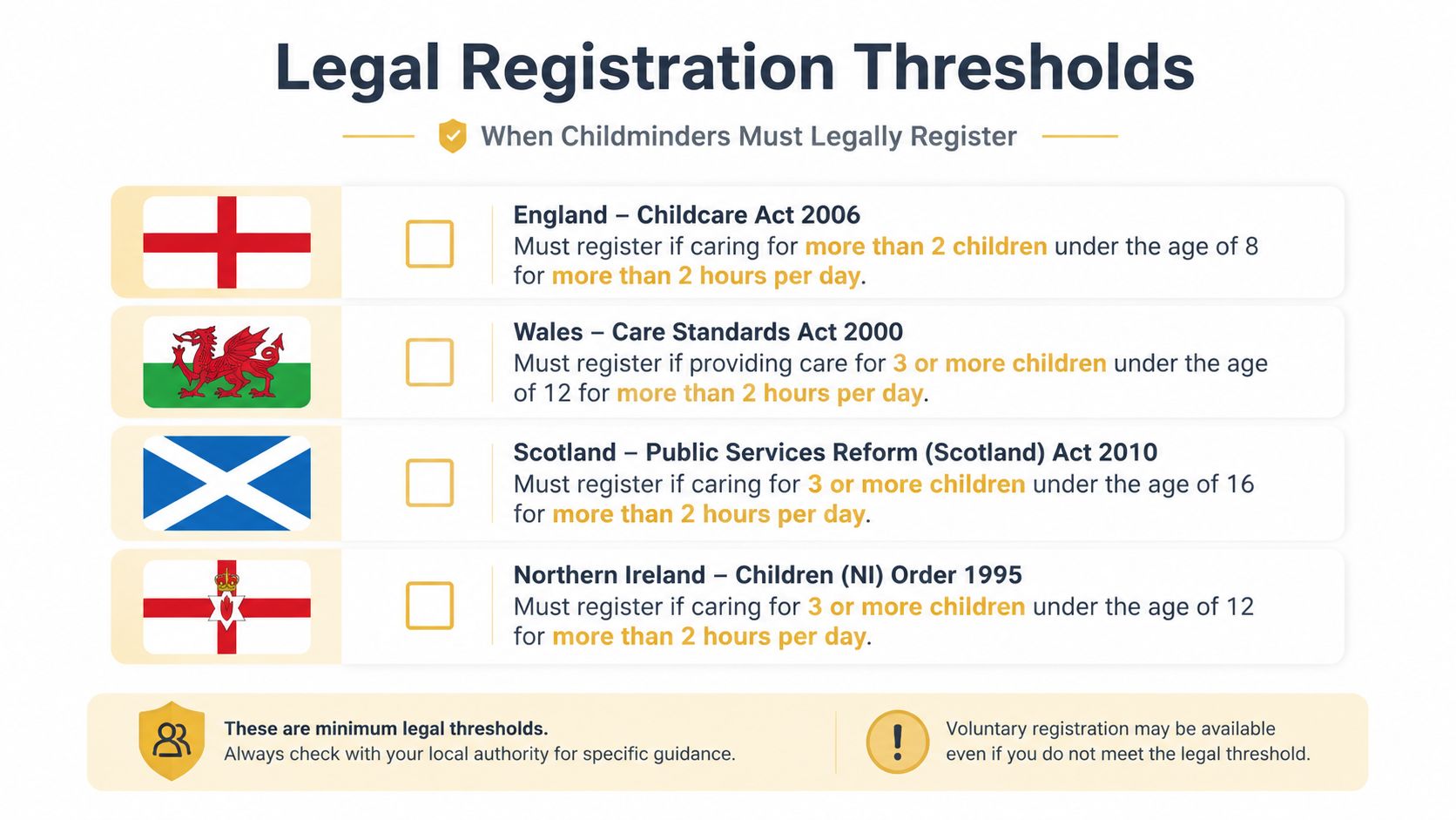 A chart showing legal registration thresholds for childminders across England, Wales, Scotland, and Northern Ireland.