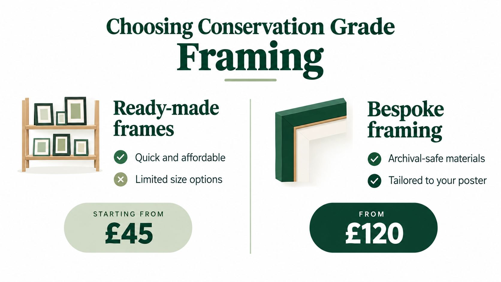 A comparison infographic between affordable ready-made frames and custom, archival-safe bespoke framing options for posters.