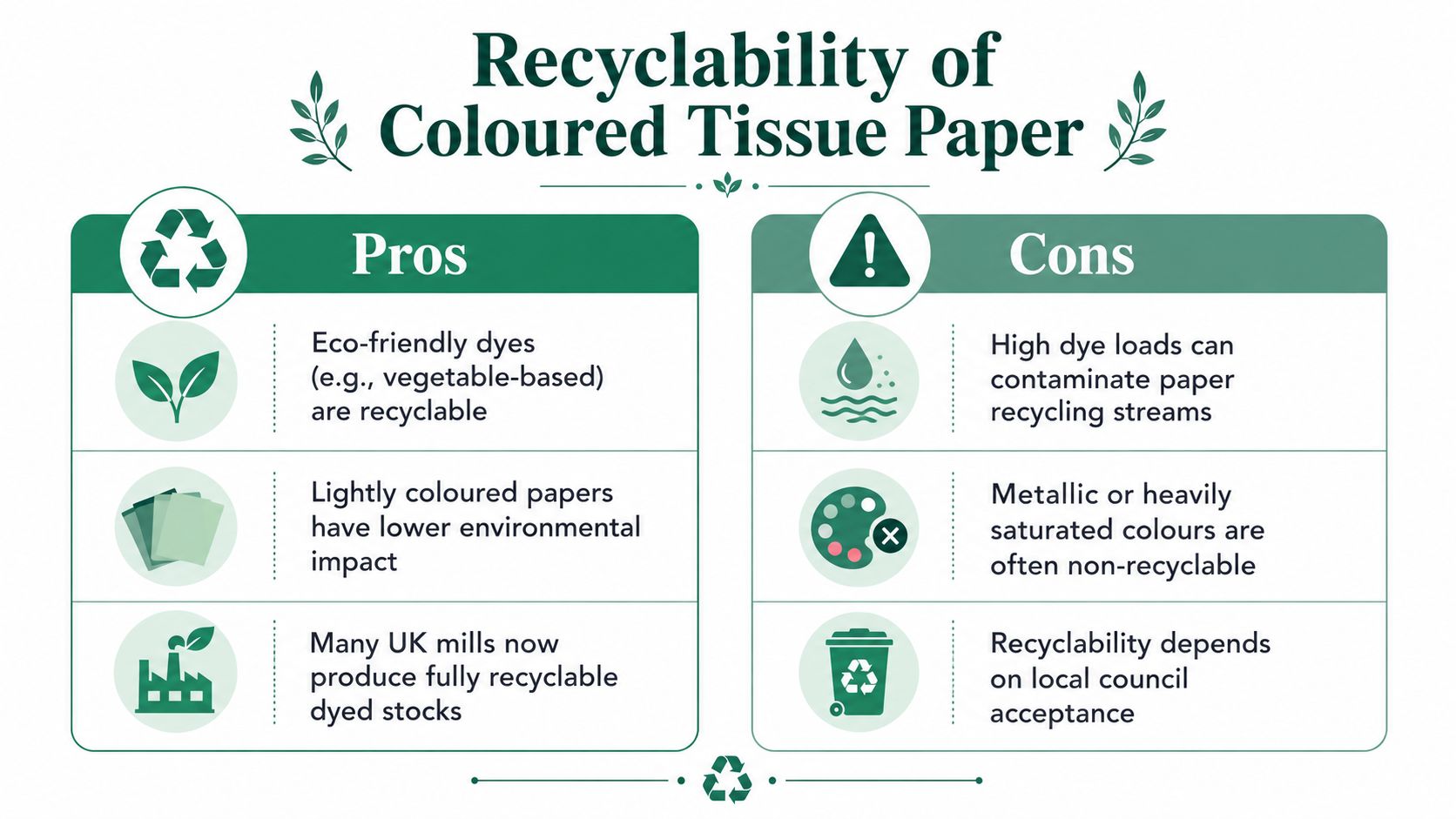 An infographic titled Recyclability of Coloured Tissue Paper showing the pros and cons of recycling coloured tissue.