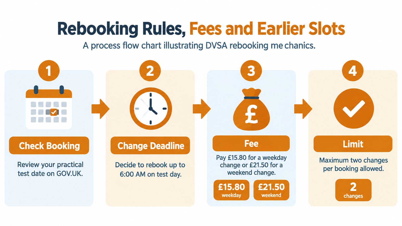 An infographic showing the four-step process for rebooking a UK driving test with fees and limitations.