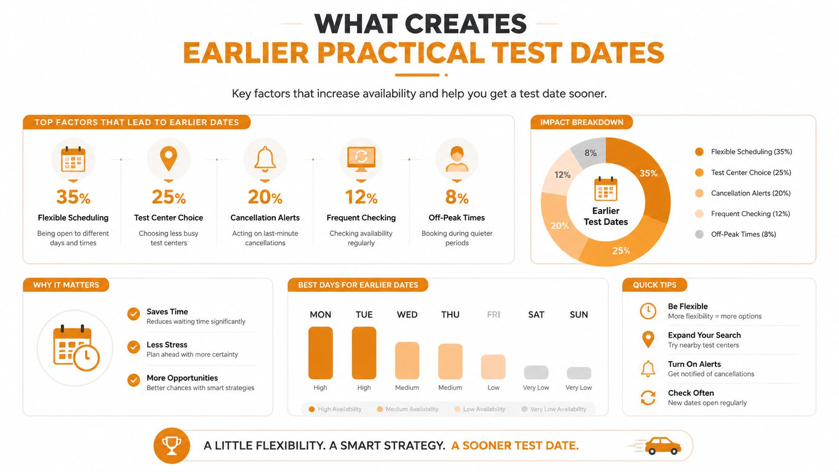 An infographic showing tips and factors to help secure an earlier practical driving test date efficiently.