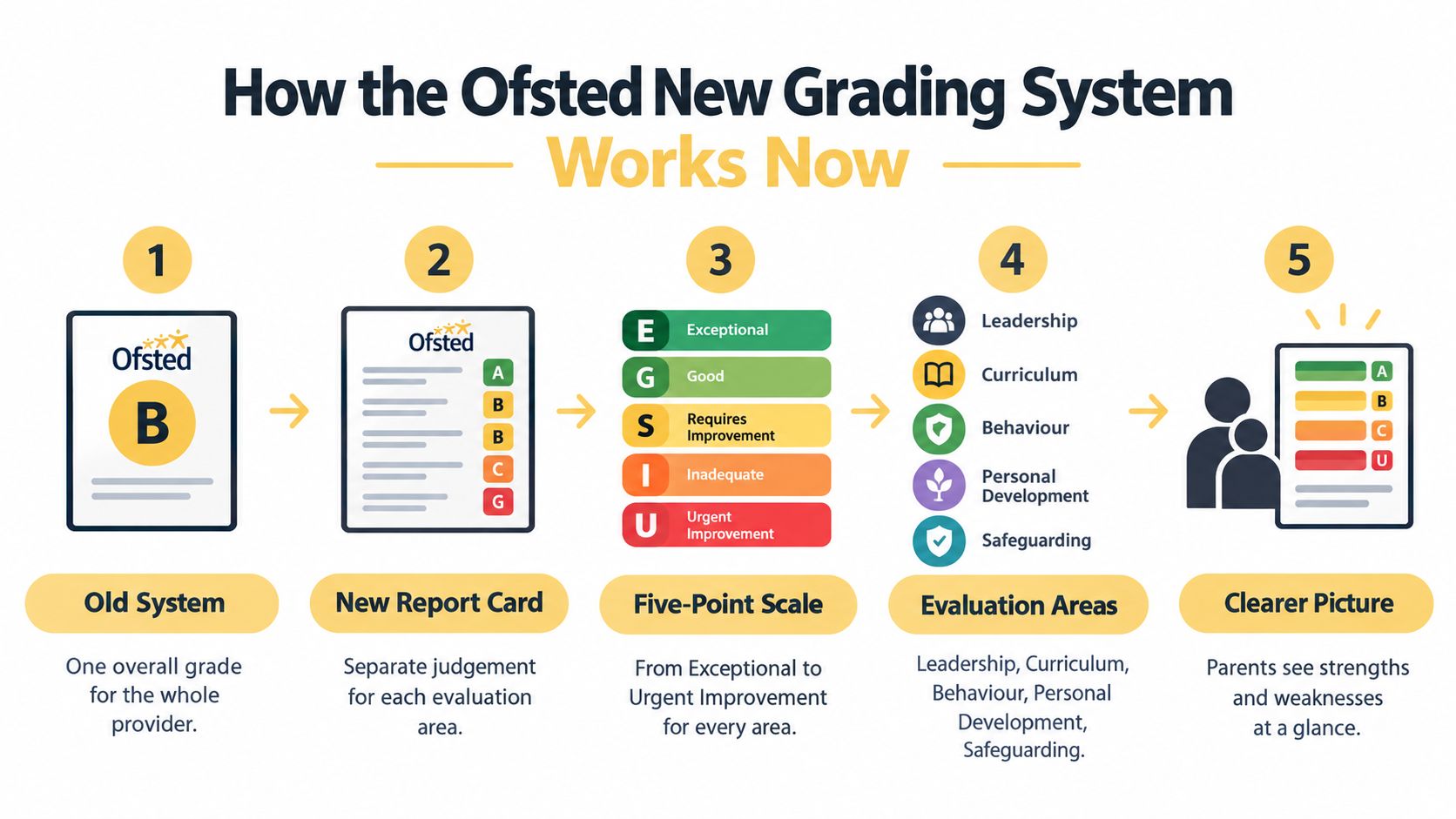 A diagram illustrating the new Ofsted grading system with a five-point scale and separate evaluation areas.
