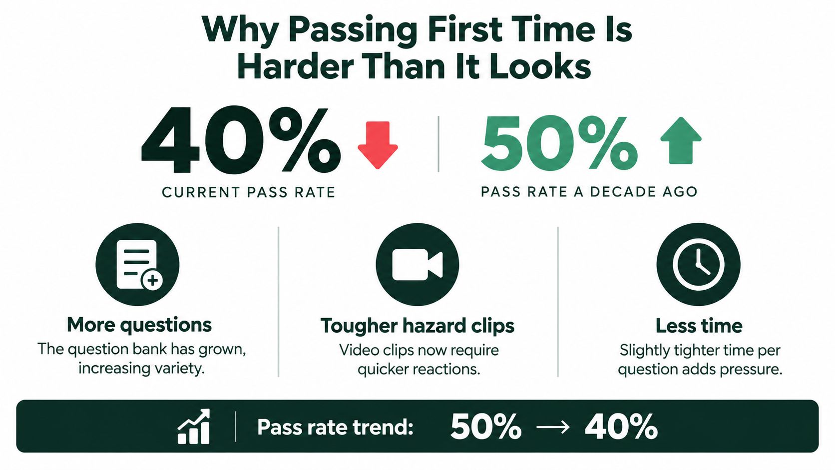 An infographic illustrating why passing the driving theory test is now harder than a decade ago.