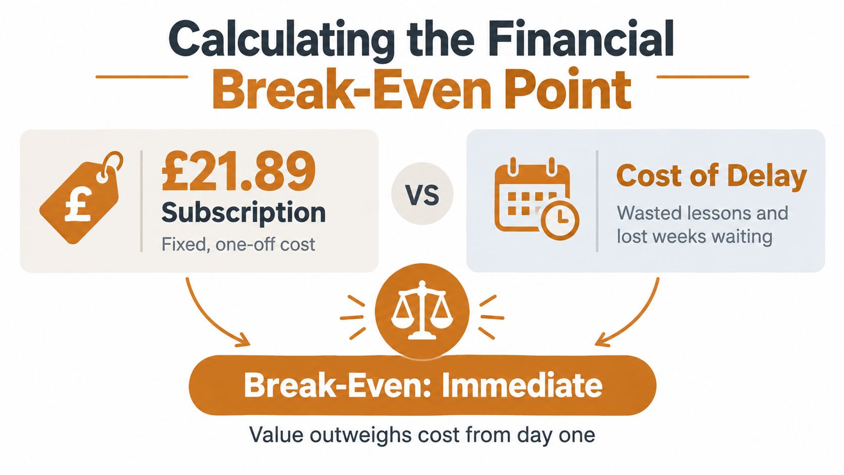 An infographic illustrating the financial break-even point between a twenty-one pound subscription fee and delaying service.
