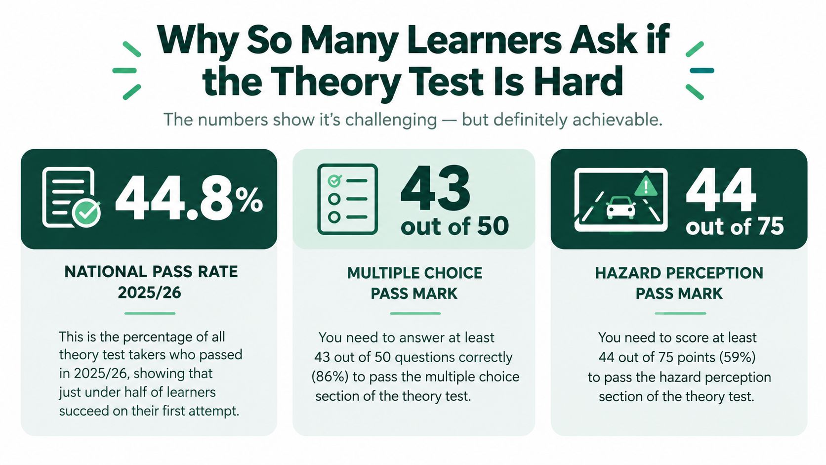 An infographic showing statistics about the difficulty and pass requirements for the UK theory driving test.