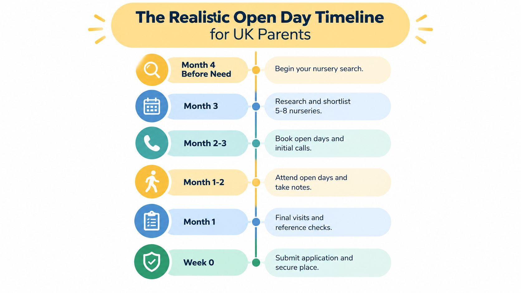 A timeline graphic for UK parents outlining the steps to research and secure a nursery placement.