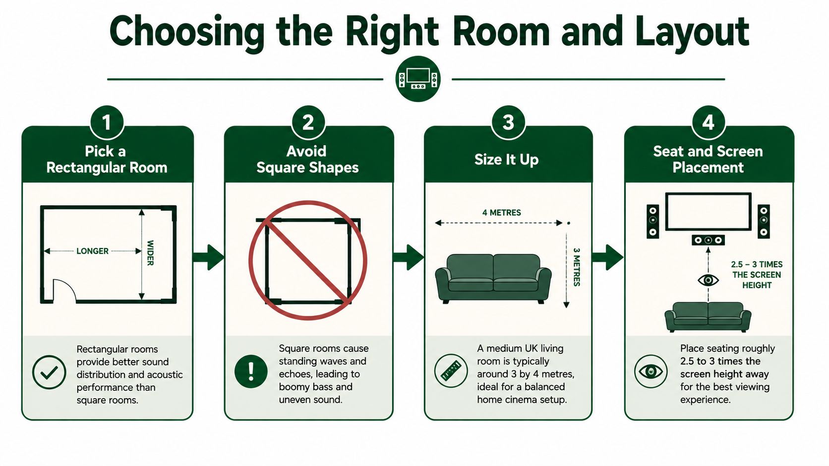 An infographic showing four steps for choosing the right room layout for a home cinema setup.