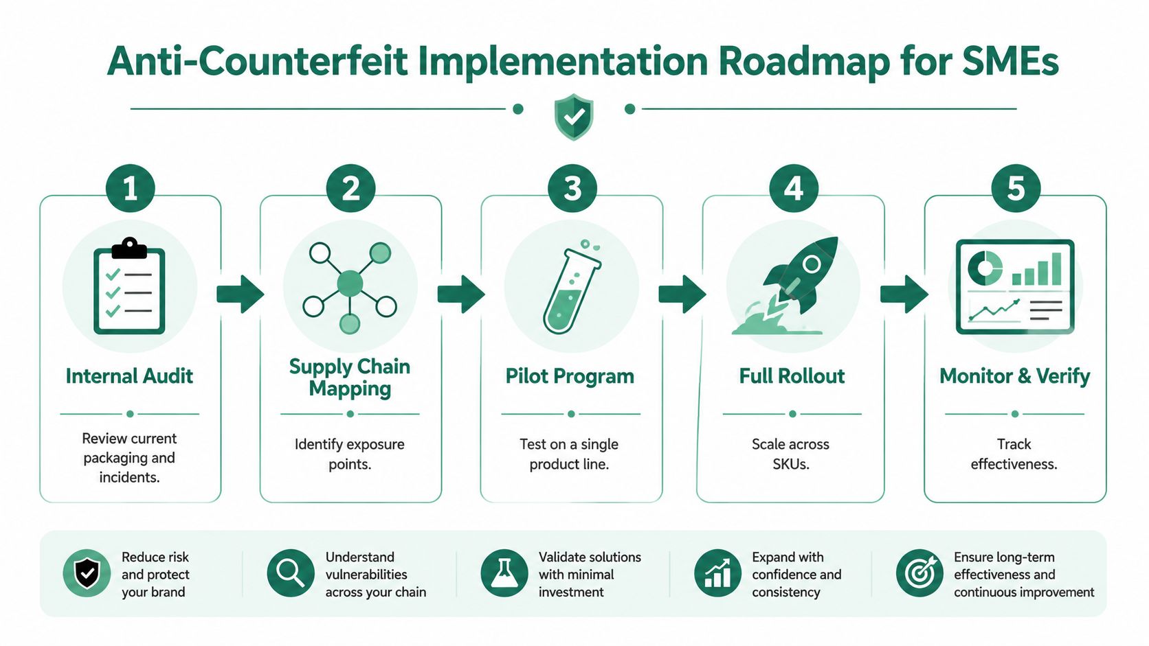 A five-step roadmap for small and medium enterprises to implement anti-counterfeit packaging strategies effectively.