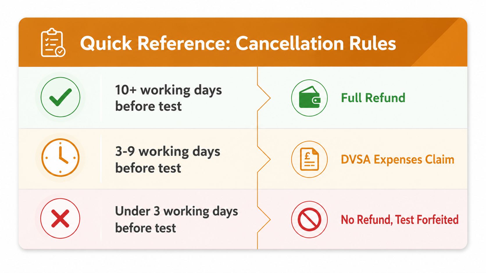 A table illustrating the DVSA cancellation policy for practical driving tests based on the notice period given.