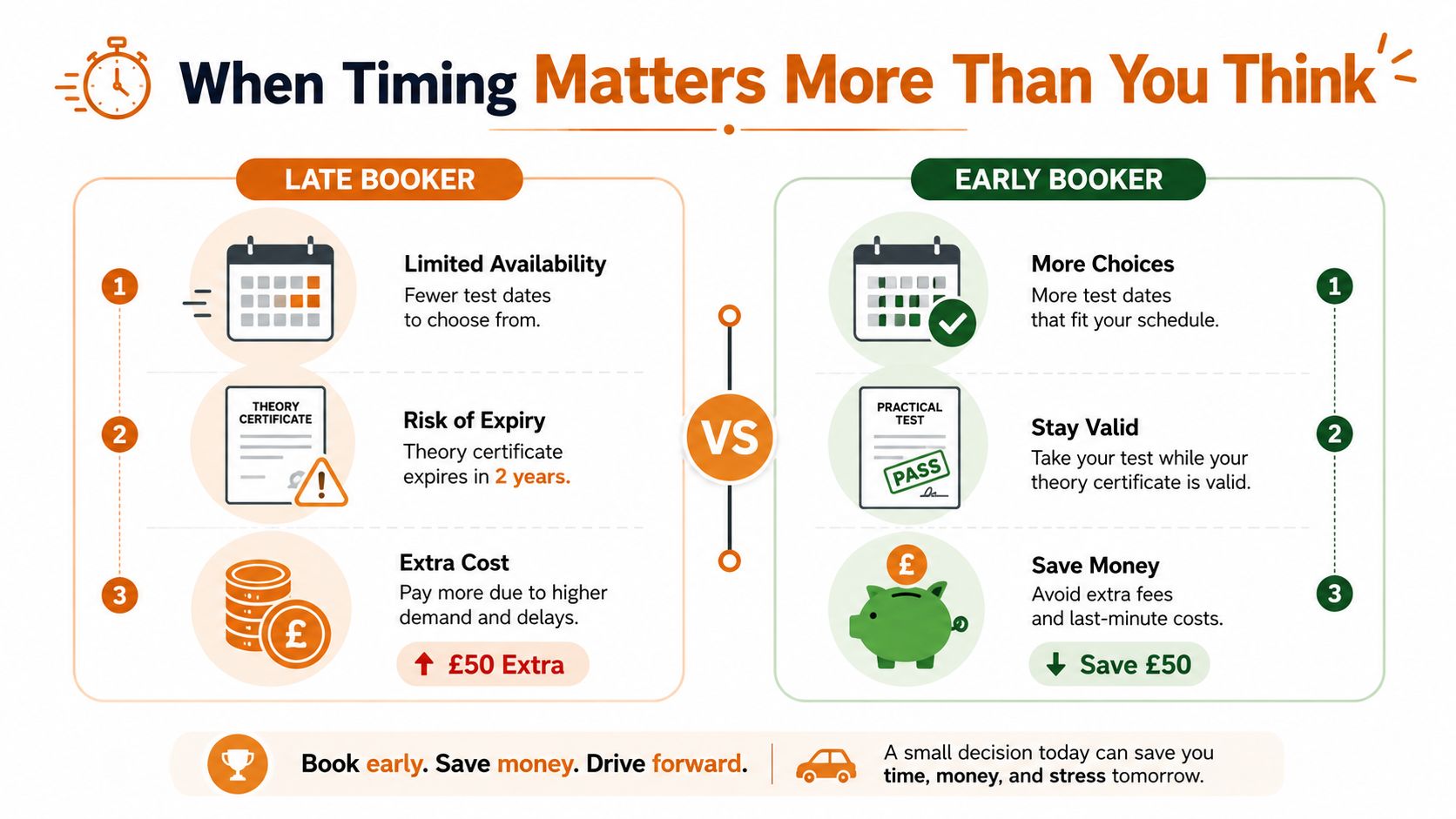 A comparison chart showing the benefits of booking a driving test early versus late to save money.
