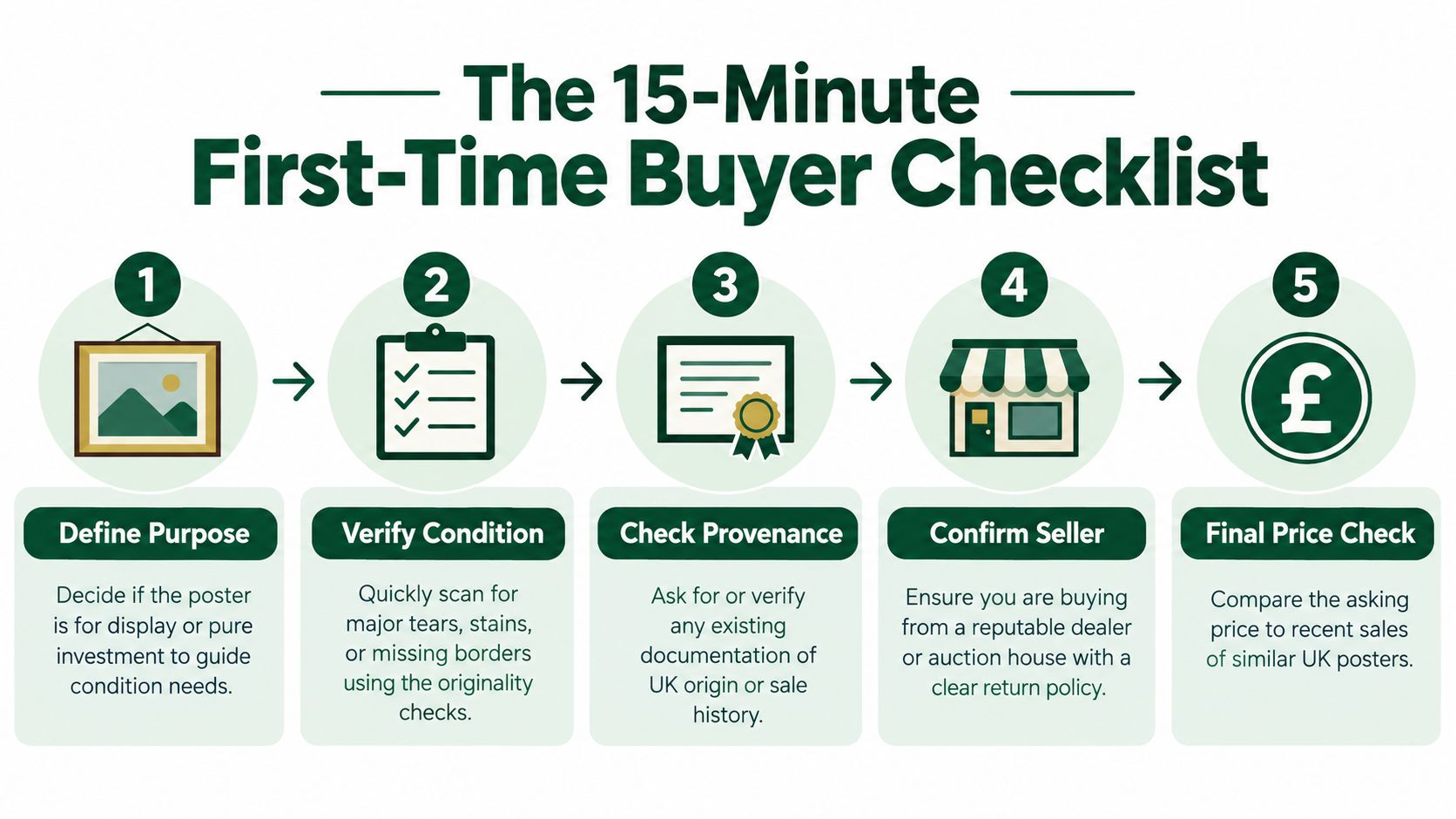 A five-step instructional guide titled The 15-Minute First-Time Buyer Checklist for purchasing antique posters.