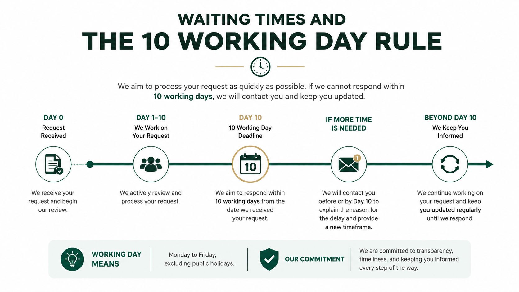 A diagram explaining the 10 working day rule and process for handling customer requests and service timelines.